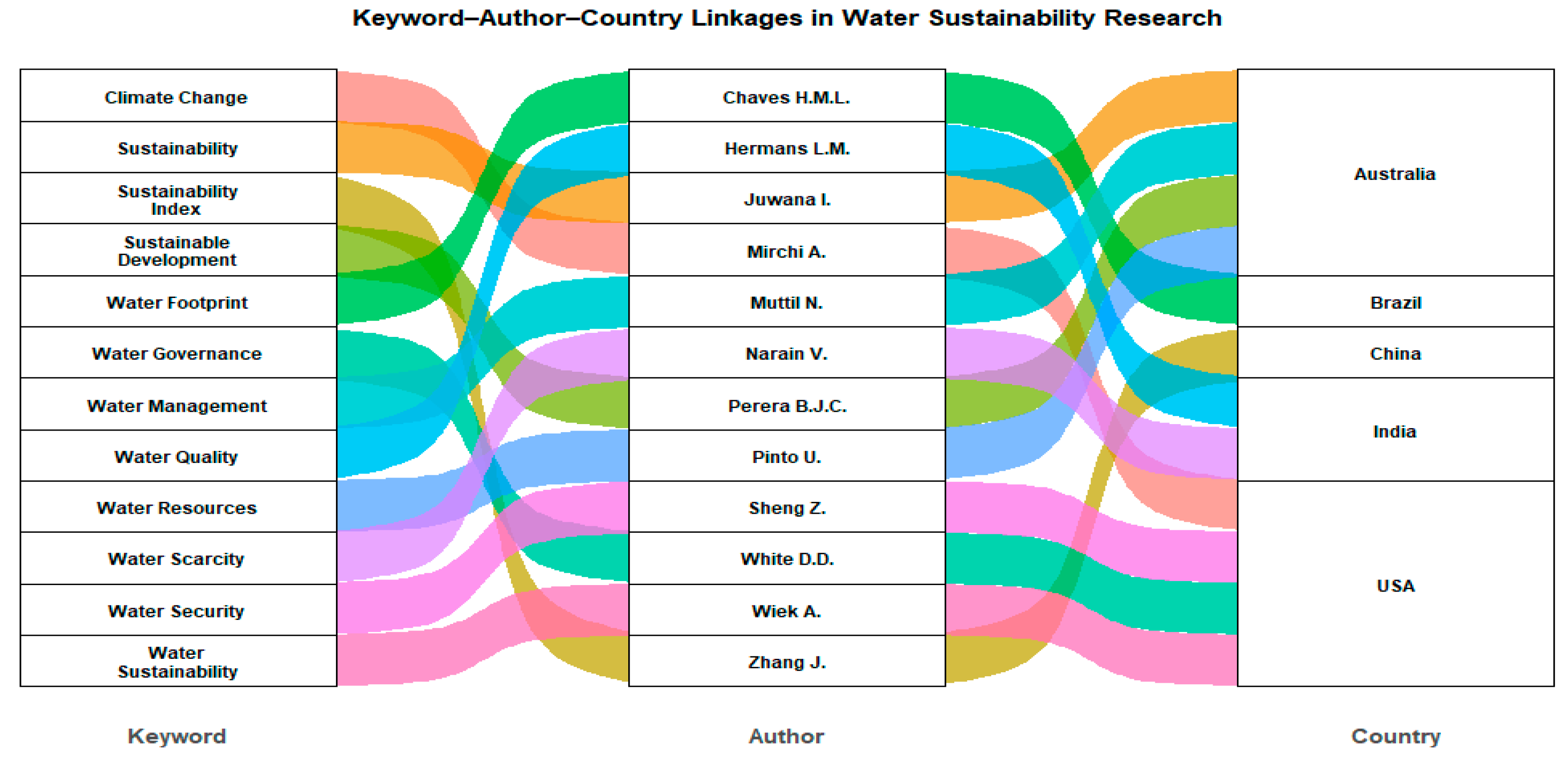 Assessing Water Sustainability for the Sustainable Development Goals: A ...