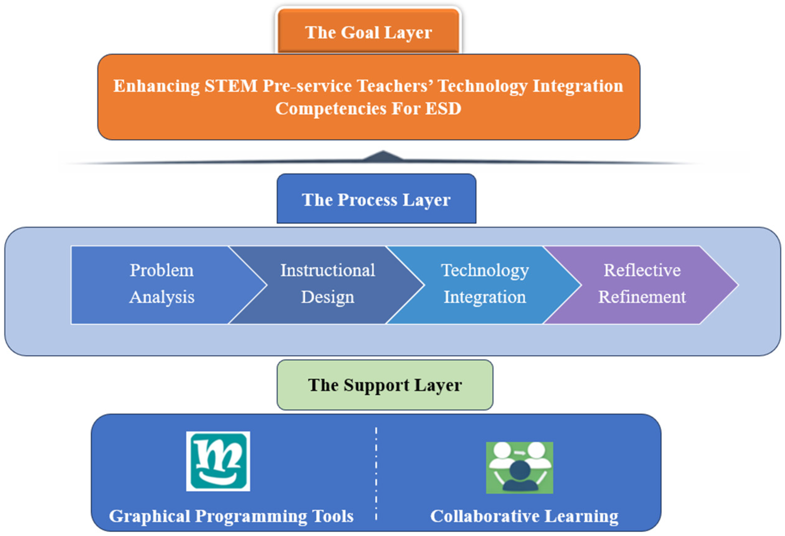 Enhancing STEM Teachers’ Technology Integration Competencies to Support ...