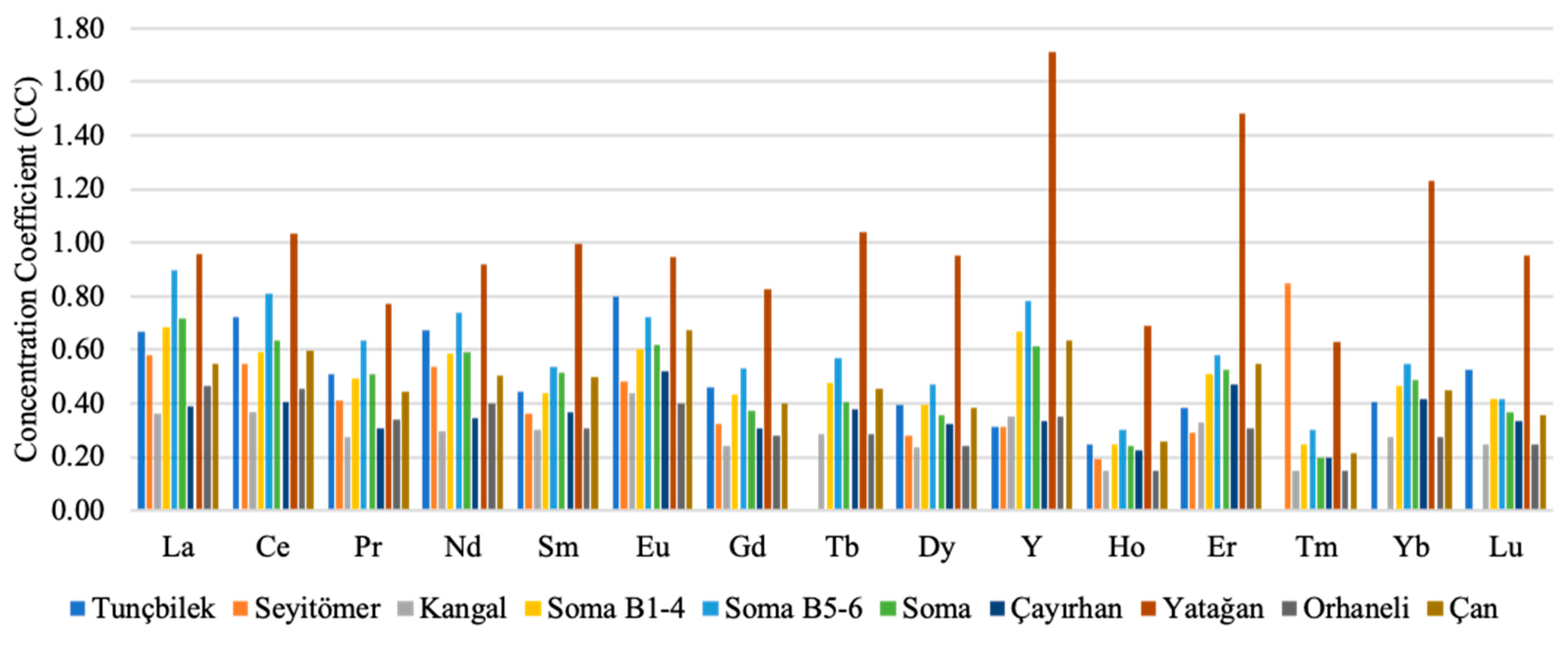 Rare Earth Elements in Turkish Coal Fly Ashes: Enrichment Patterns and ...