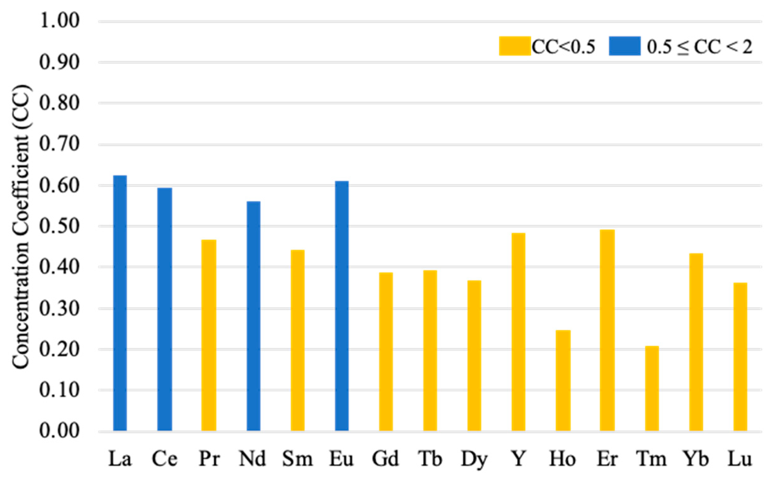 Rare Earth Elements in Turkish Coal Fly Ashes: Enrichment Patterns and ...