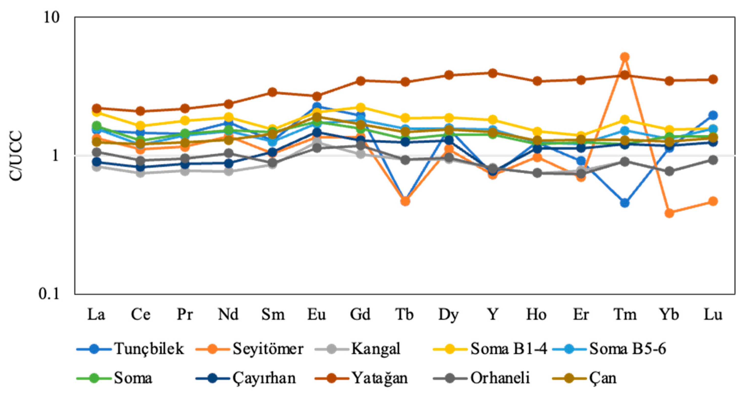 Rare Earth Elements in Turkish Coal Fly Ashes: Enrichment Patterns and ...