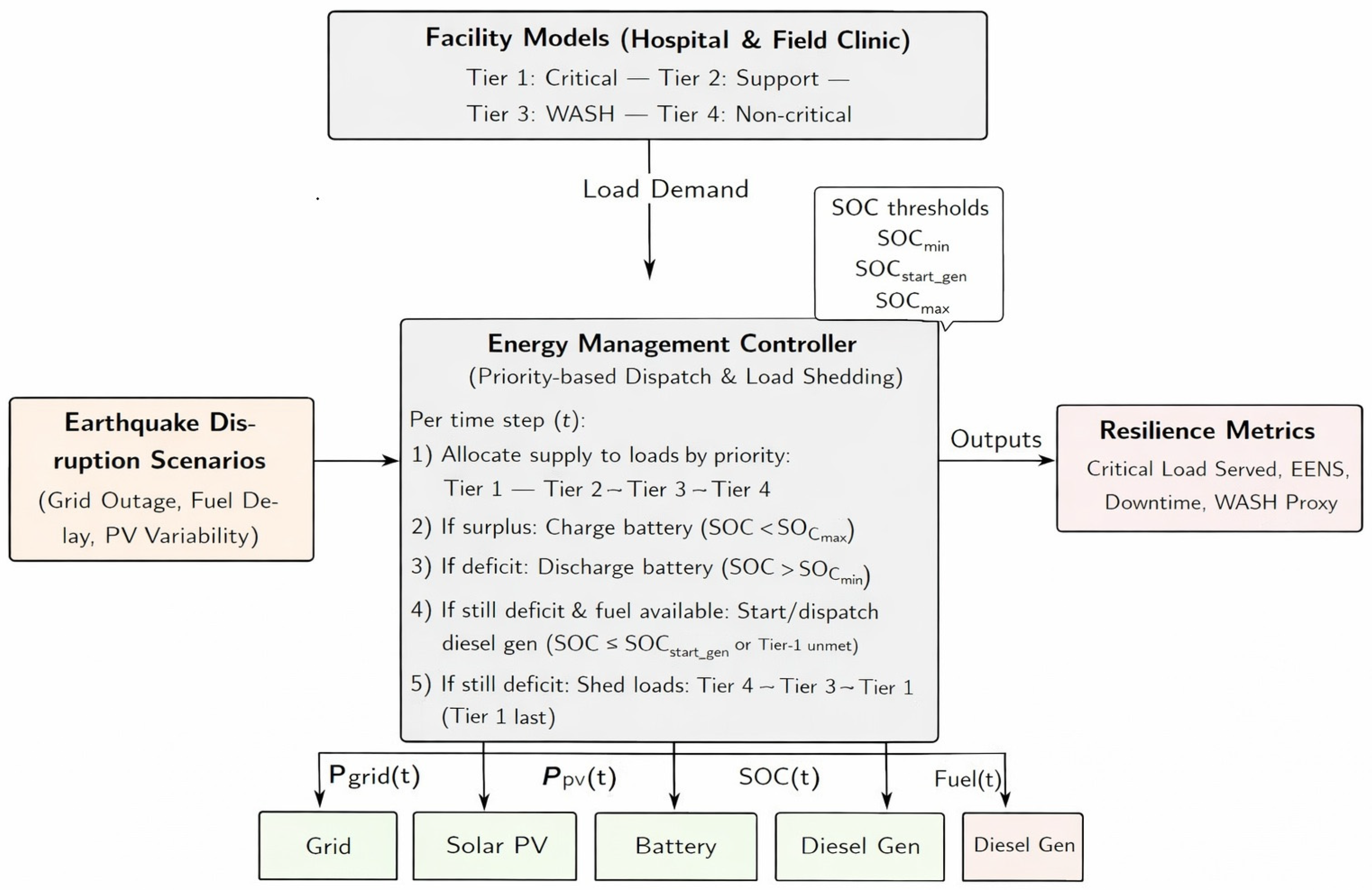 Design of Microgrid-Based Resilience Solutions to Improve Public Health ...