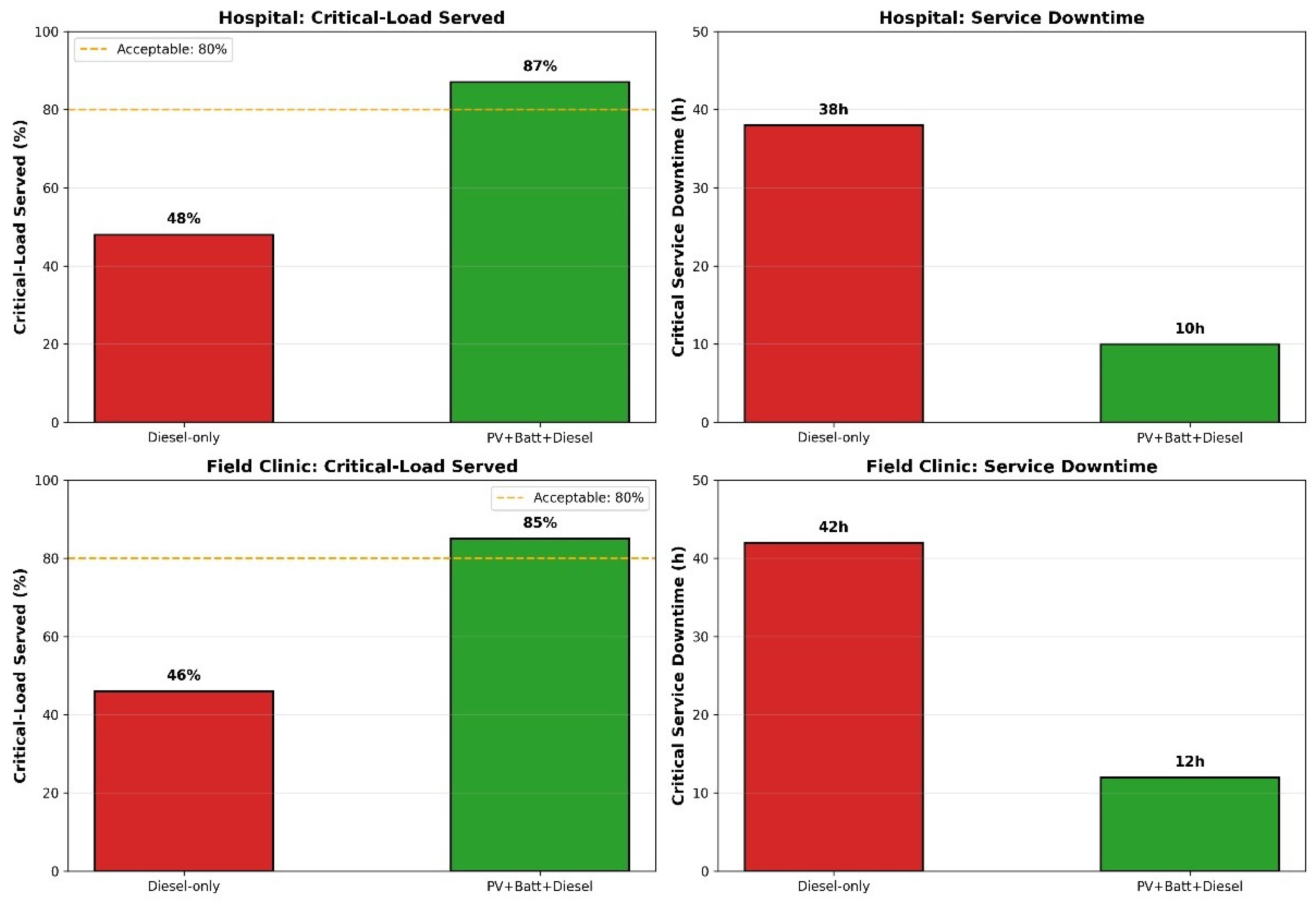Design of Microgrid-Based Resilience Solutions to Improve Public Health ...