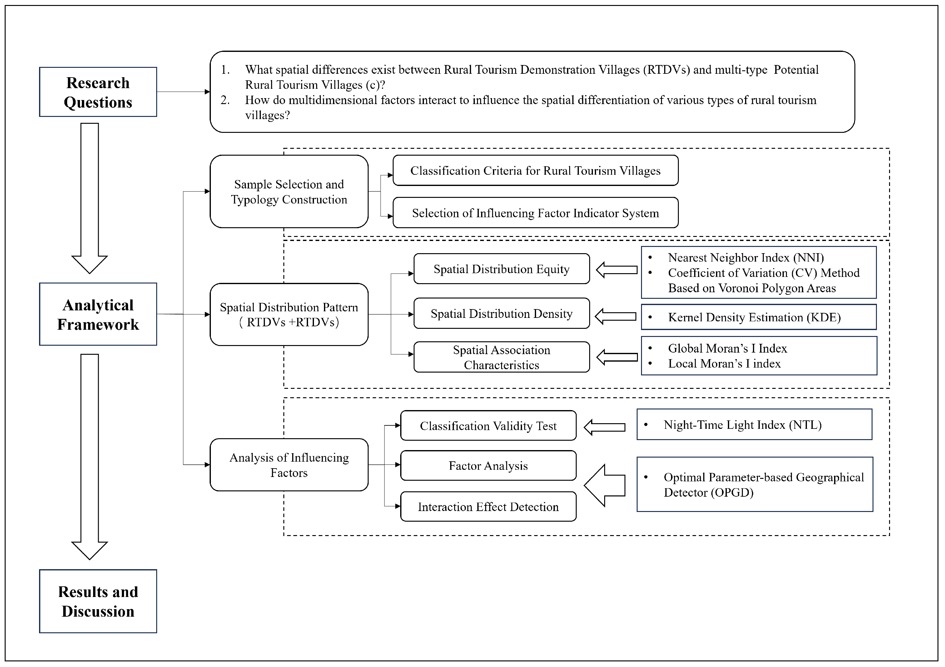 Spatial Patterns and Influencing Factors of Rural Tourism Demonstration ...