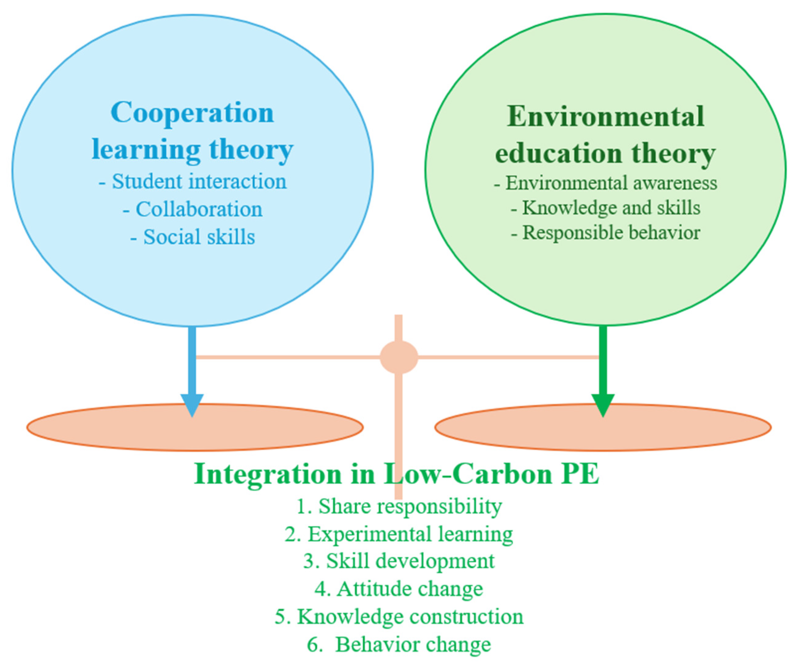 Developing a Novel Pedagogical Model for Low-Carbon Physical ...