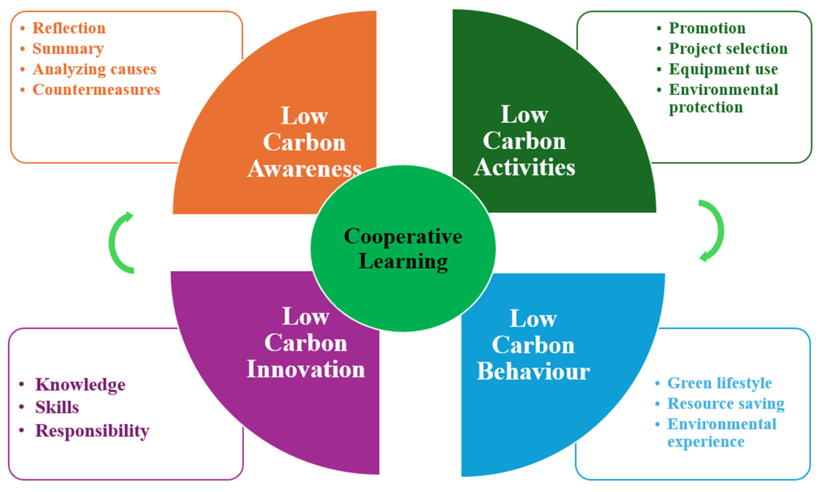 Developing a Novel Pedagogical Model for Low-Carbon Physical ...