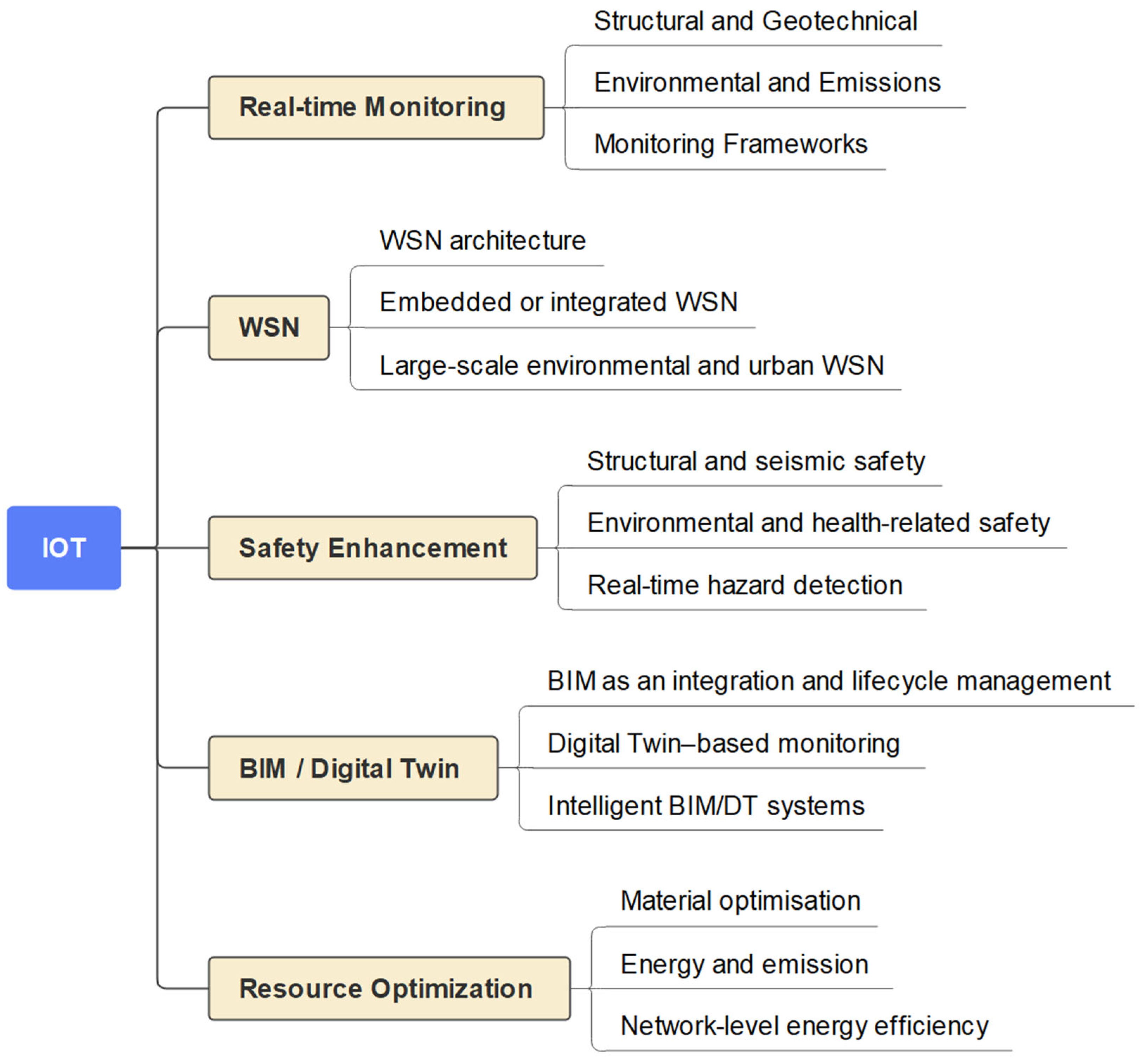 A Systematic Literature Review of Internet of Things (IoT) Applications ...