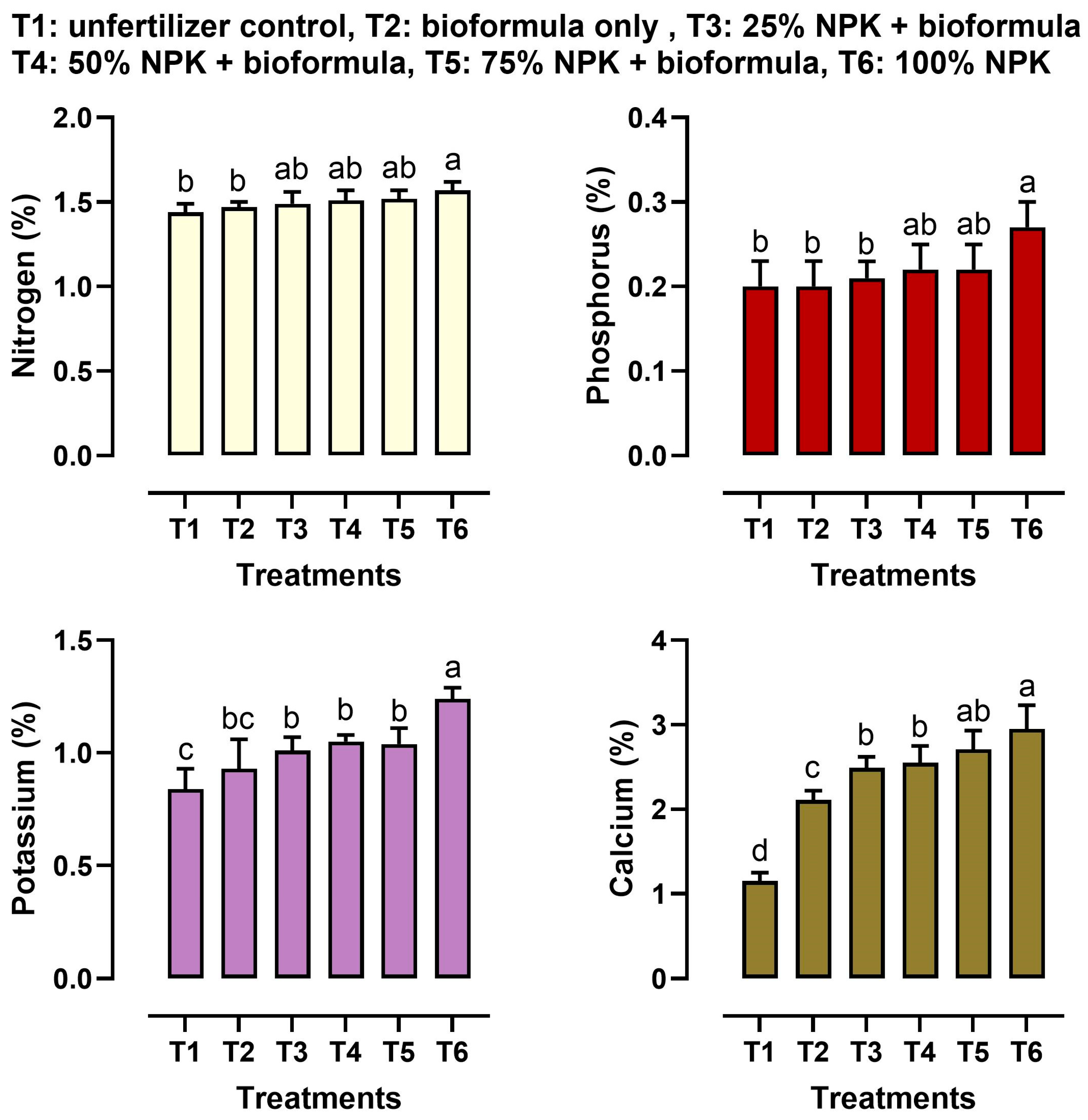 Combining Indigenous Endophytes with Reduced NPK Fertilization Enhances ...