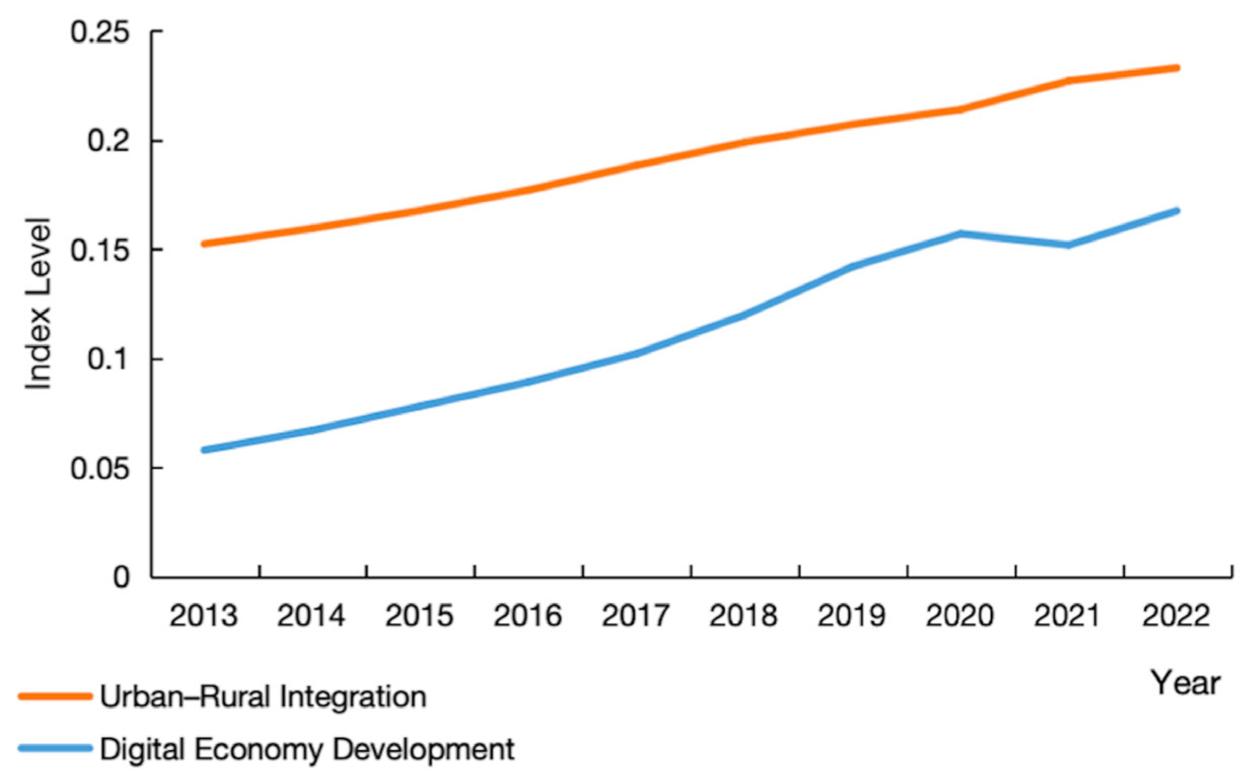 Digital Economy and Urban–Rural Integration: Threshold Effects and ...