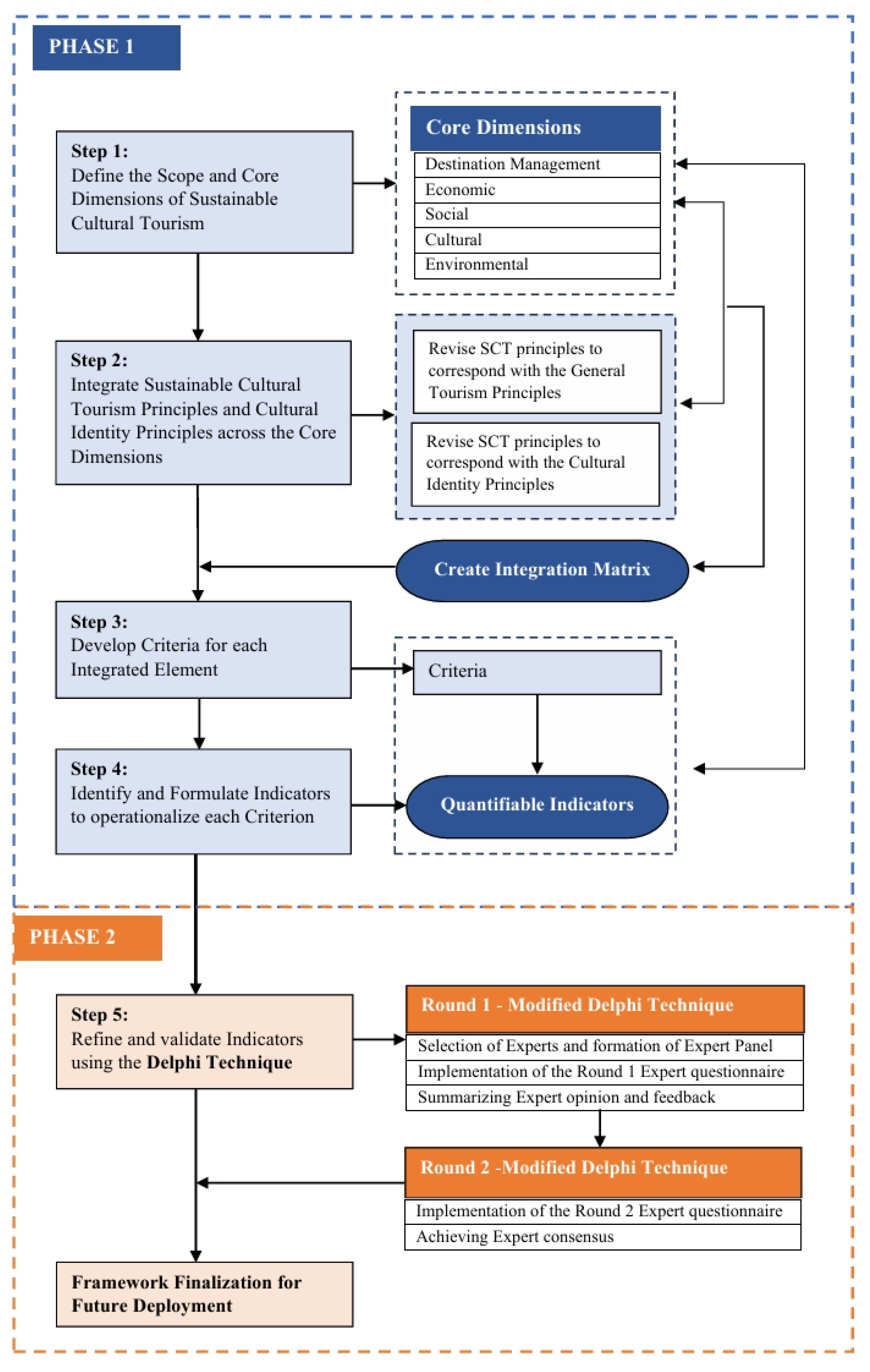 A Methodological Framework for Assessing Cultural Identity Potential in ...