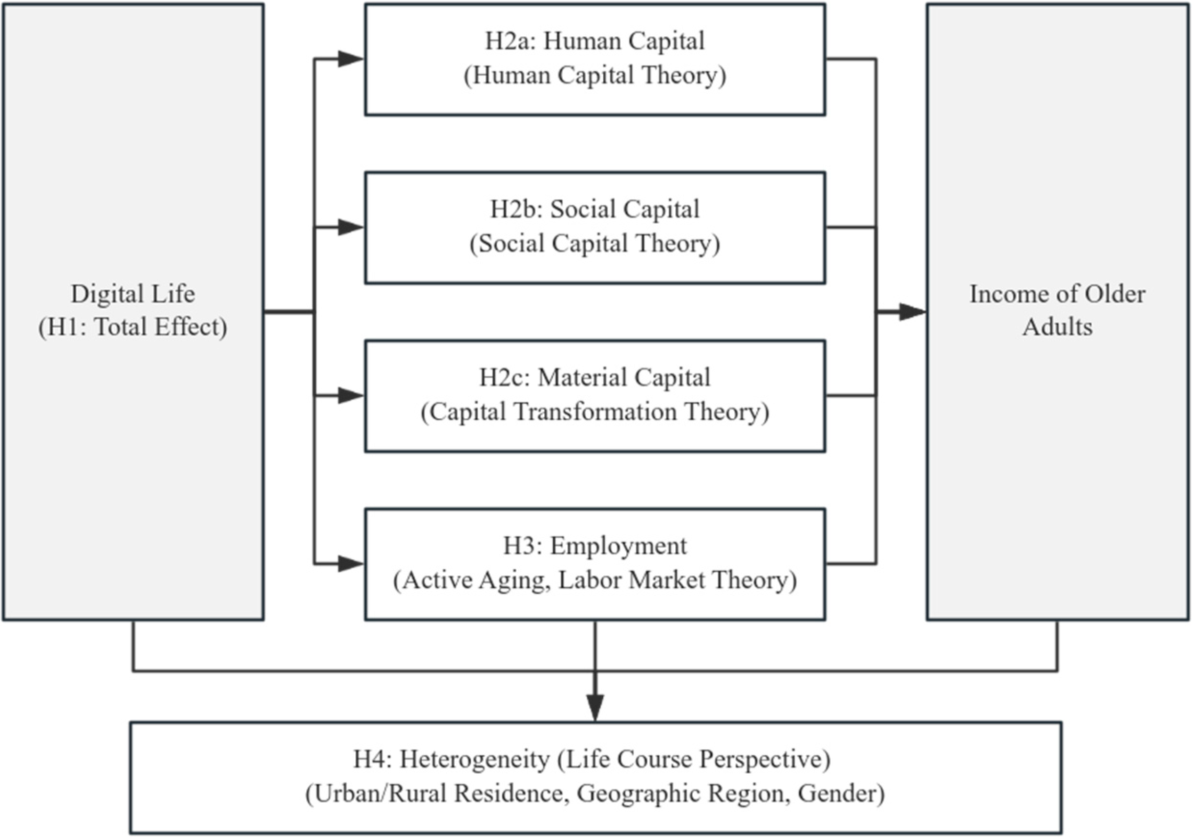 Digital Inclusion and Income Sustainability Among Older Adults ...