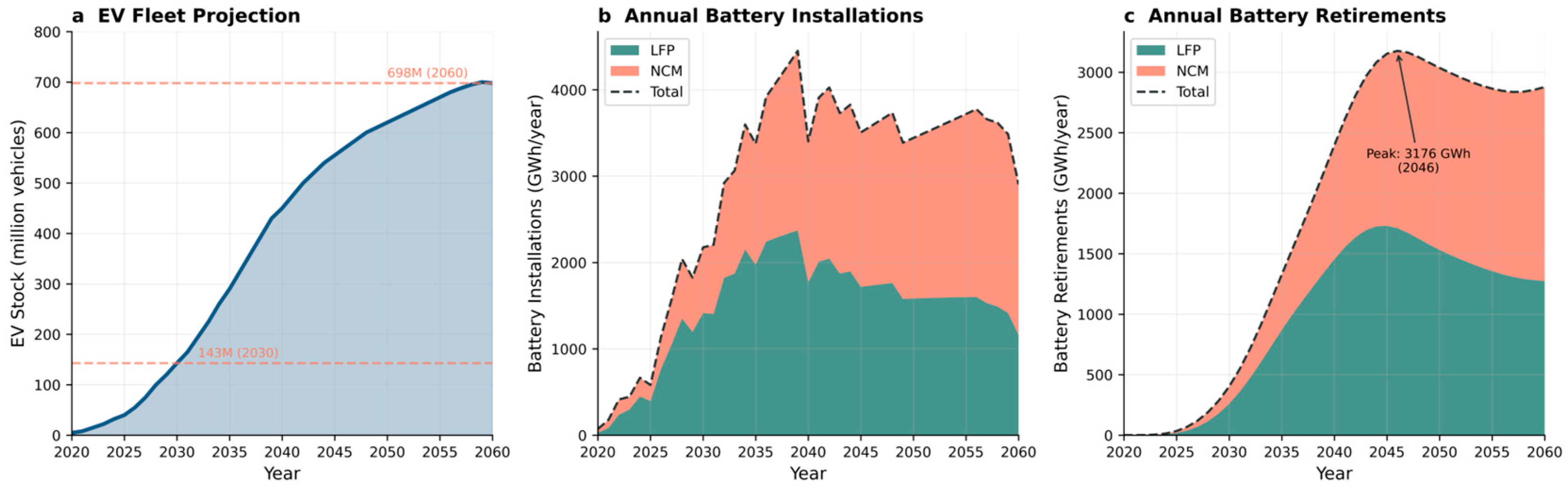 Carbon Mitigation Potential of Electric Vehicle Battery Circular ...