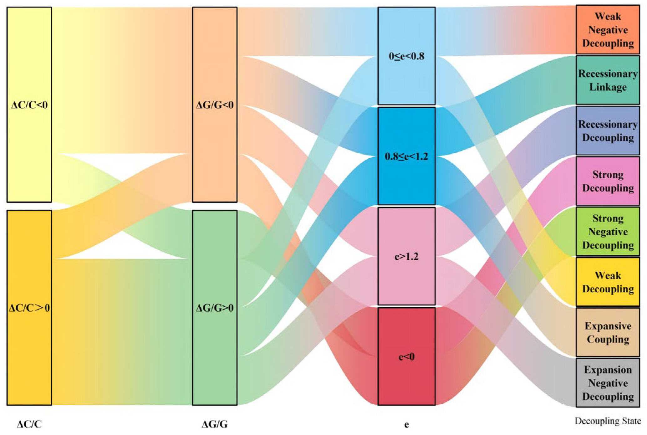 Decoupling Elasticity and Driving Factors of Carbon Emissions in China ...
