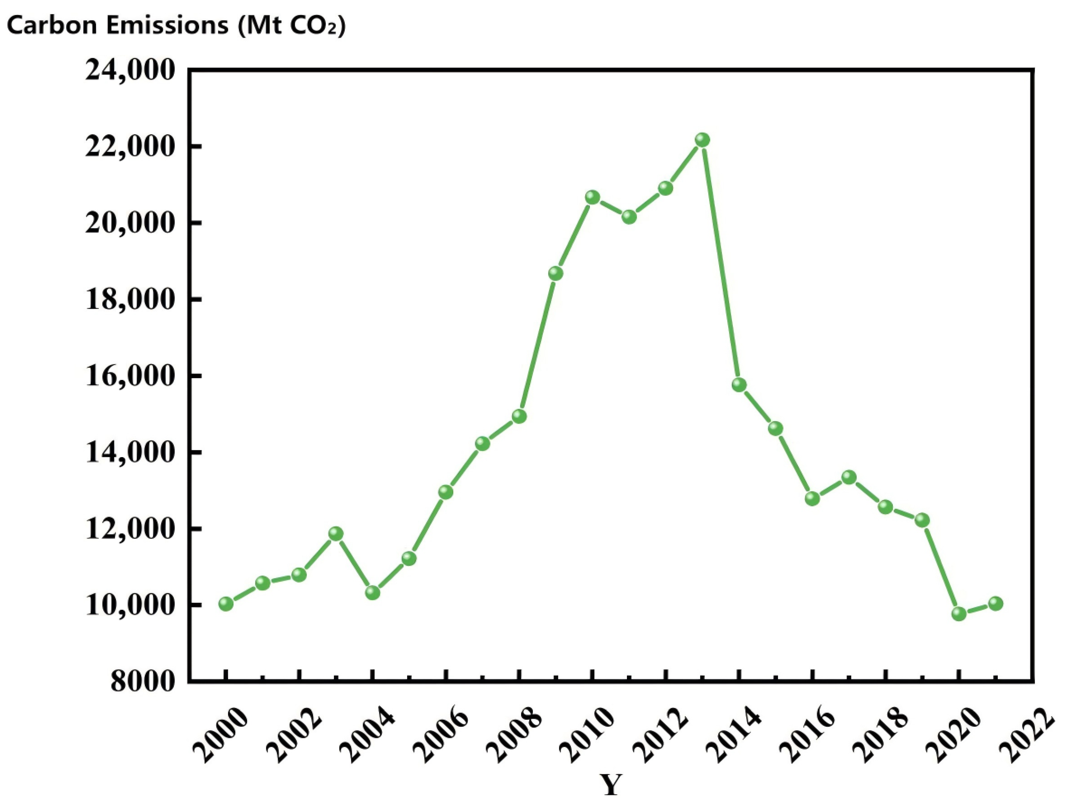 Decoupling Elasticity and Driving Factors of Carbon Emissions in China ...