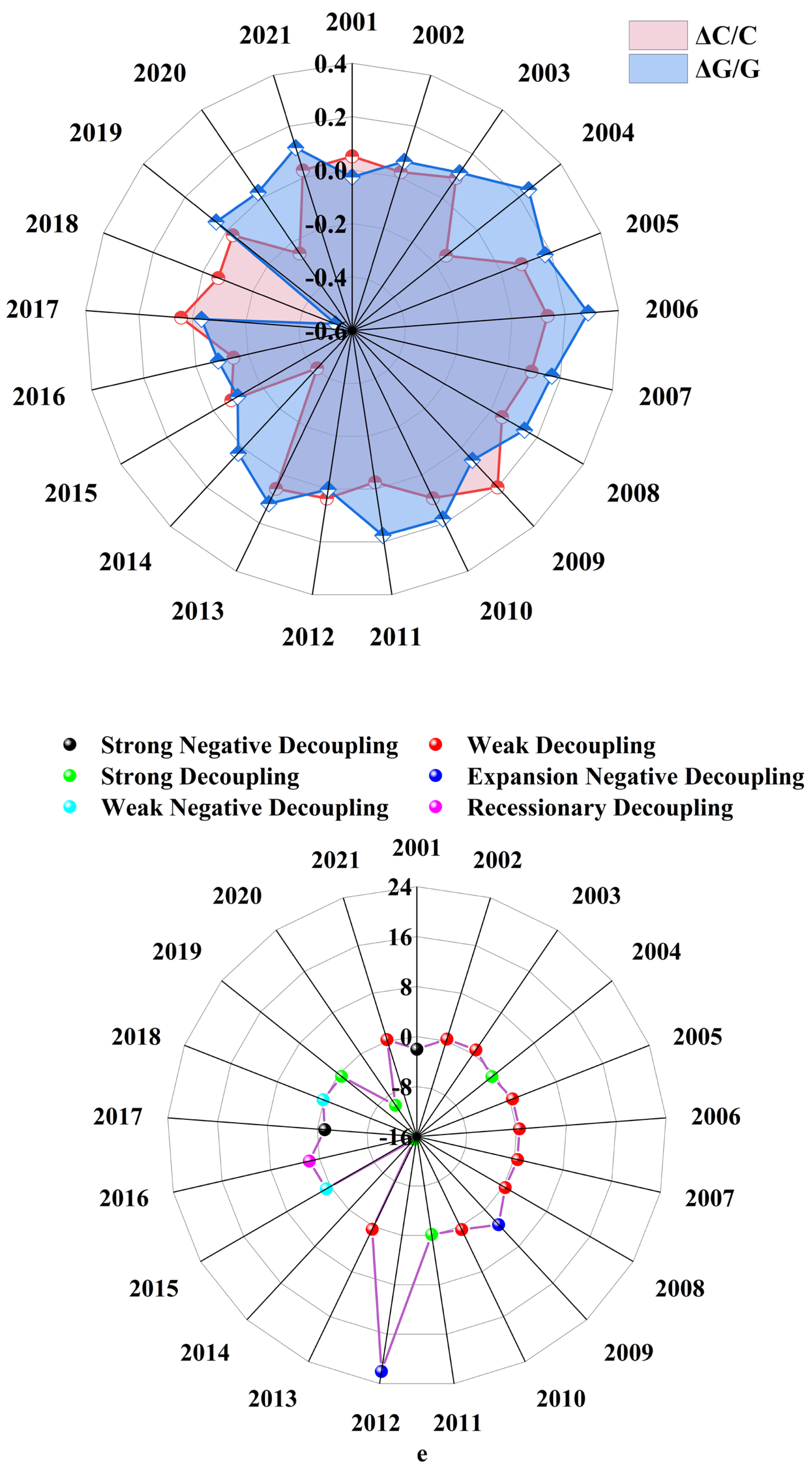 Decoupling Elasticity and Driving Factors of Carbon Emissions in China ...