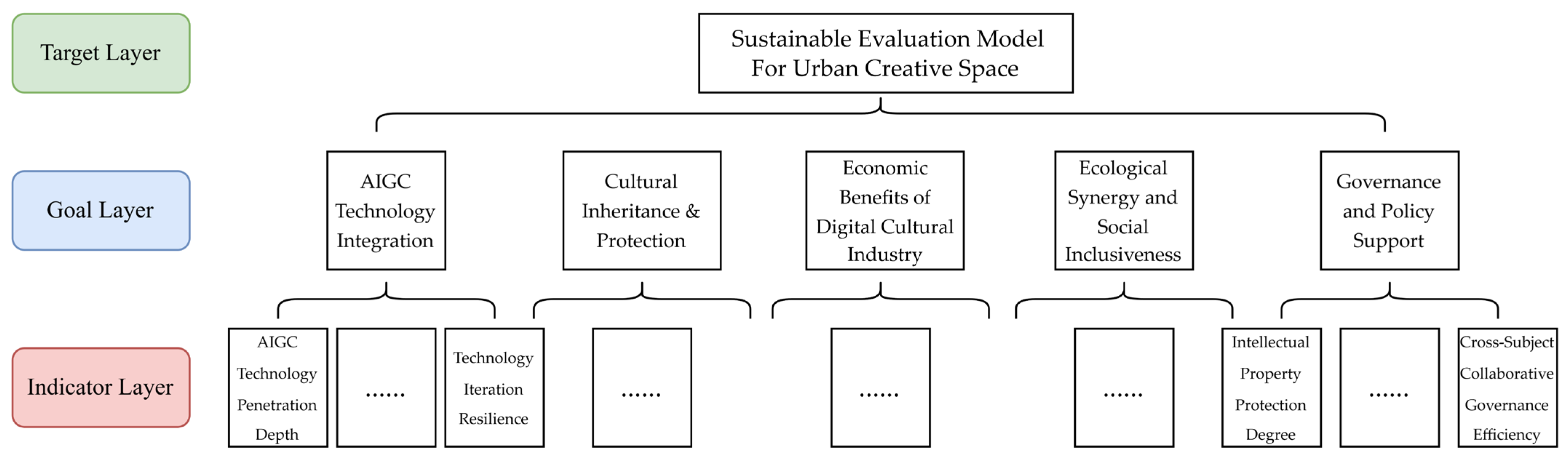 Sustainable Evaluation Framework for Urban Creative Space: Exploring a ...