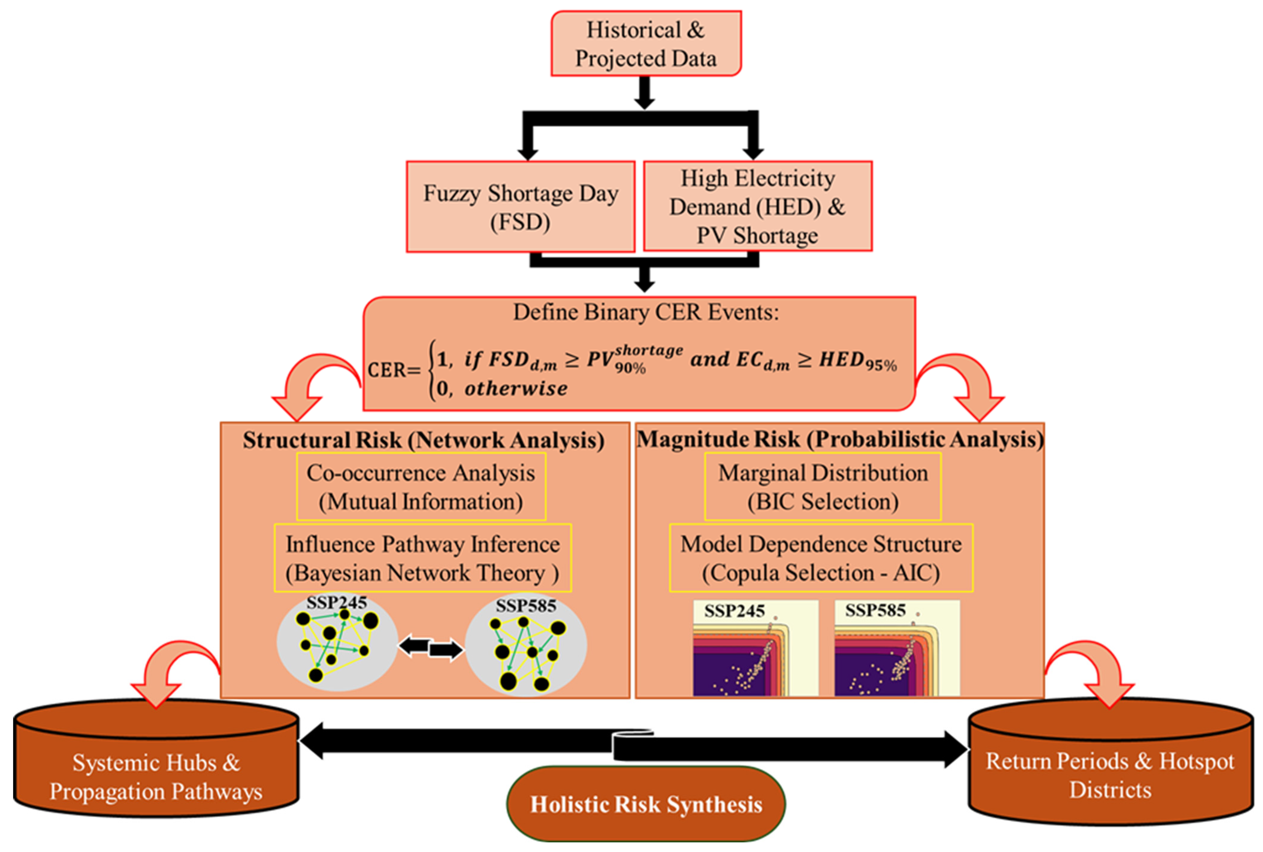 Compounding Risk Climate Sustainable Energy Resilience Under Climate Change: Spatiotemporal ...