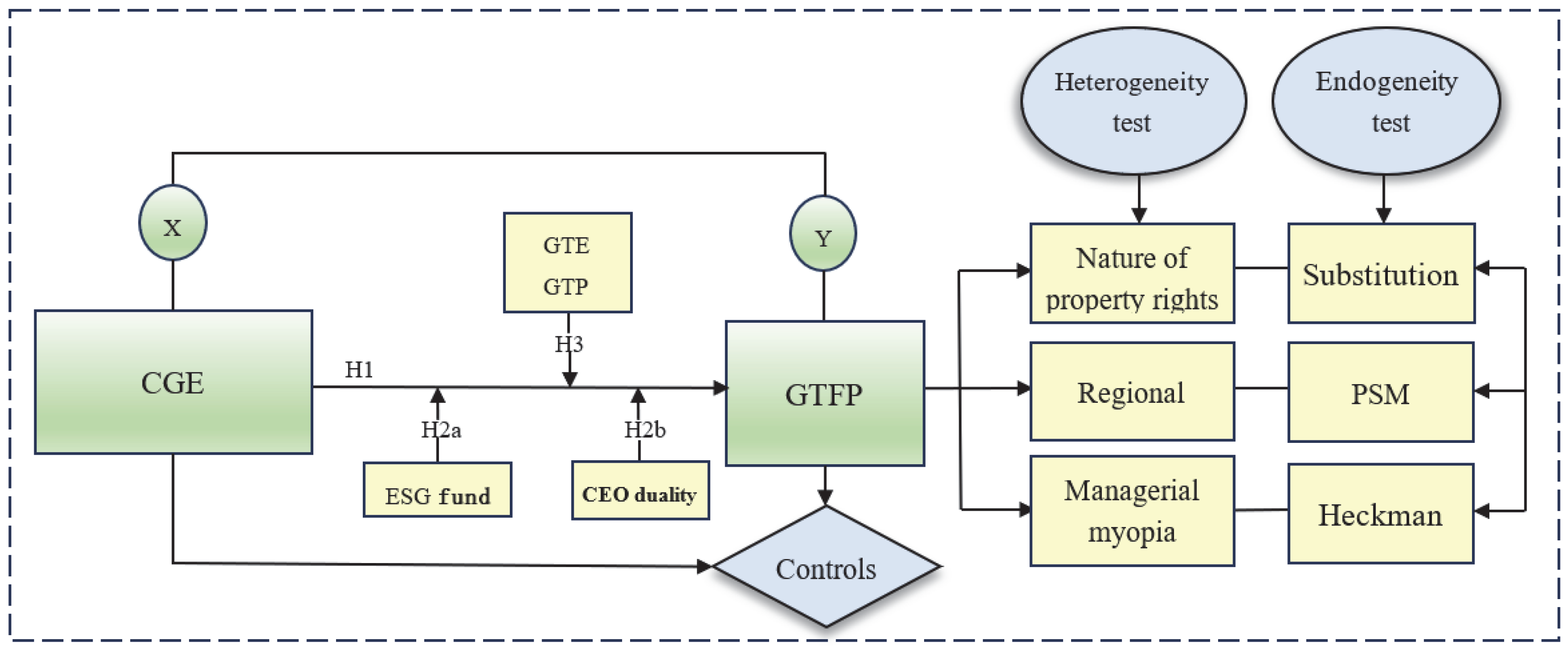 Does the CEO’s Green Experience Influence Green Total Factor ...