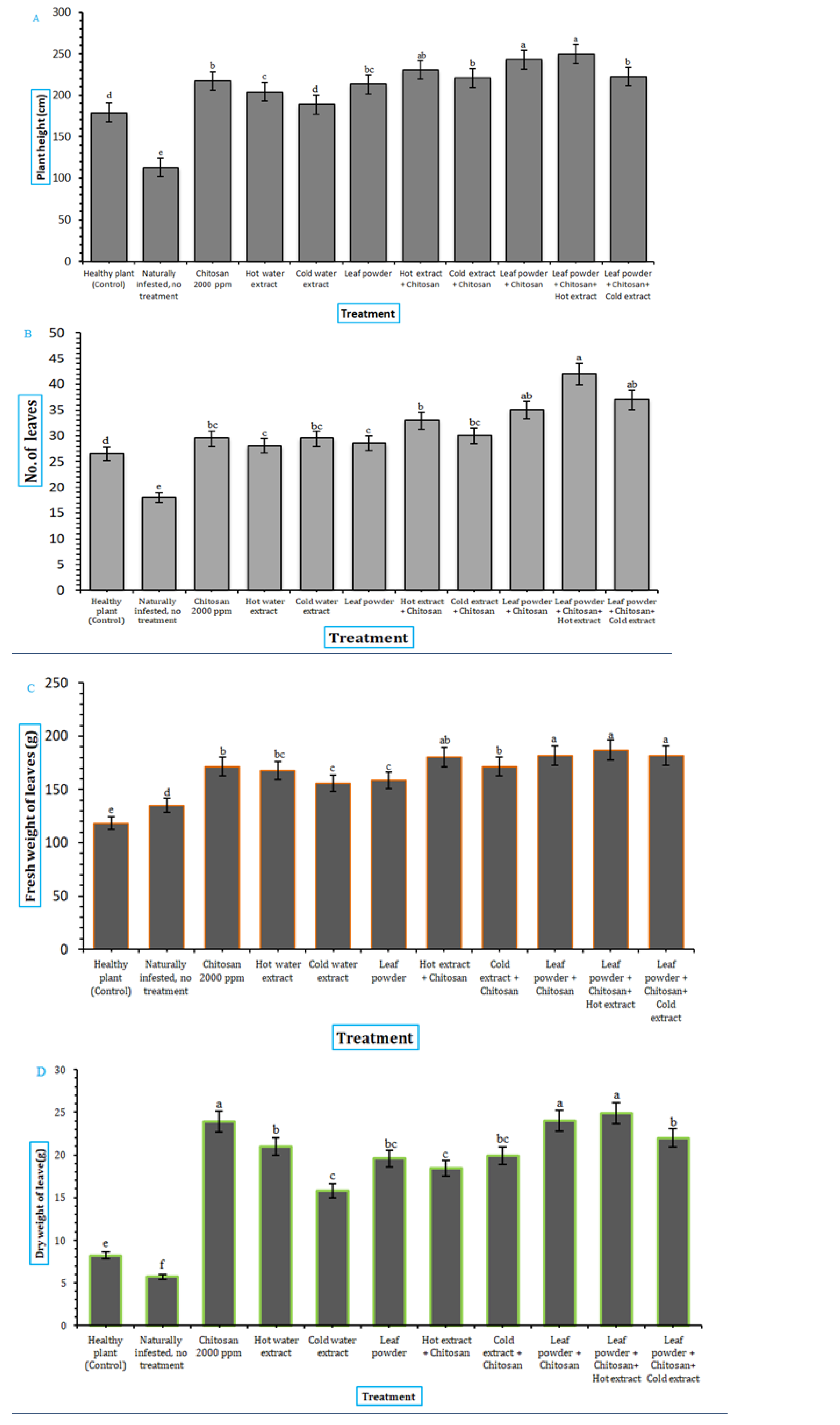 Eco-Friendly Chitosan–Jojoba Soil Amendments Improve Growth and ...