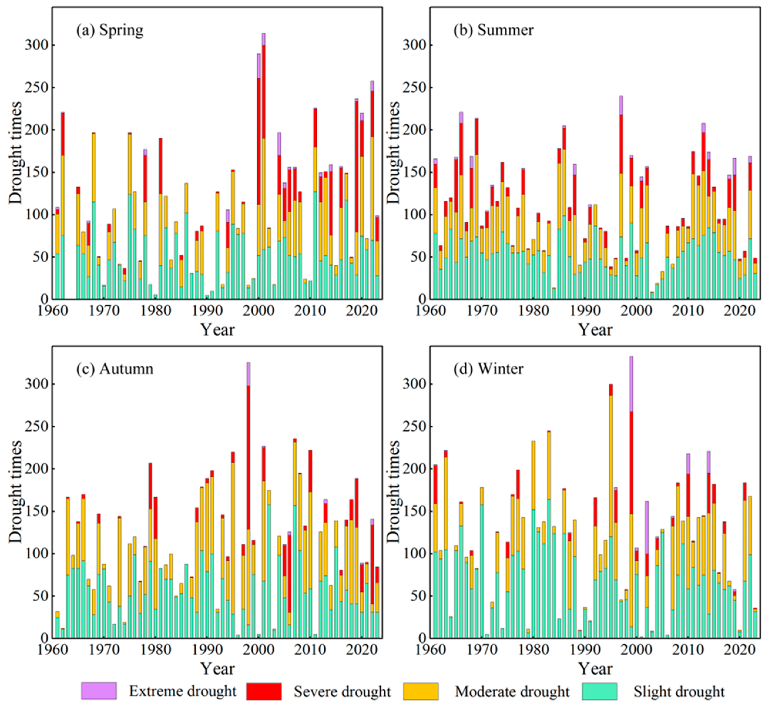 Spatiotemporal Characteristics of Meteorological Drought in Henan ...