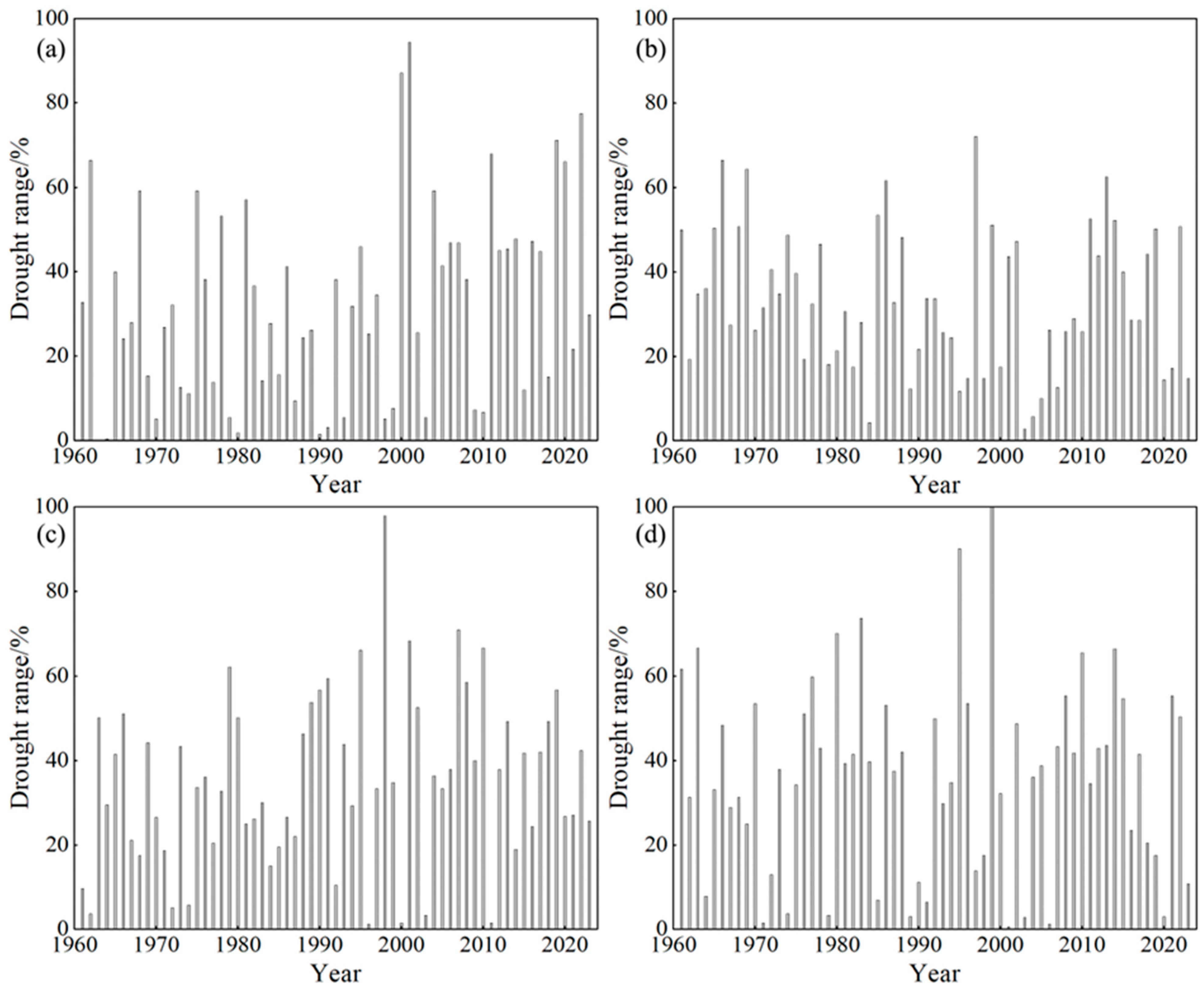Spatiotemporal Characteristics of Meteorological Drought in Henan ...