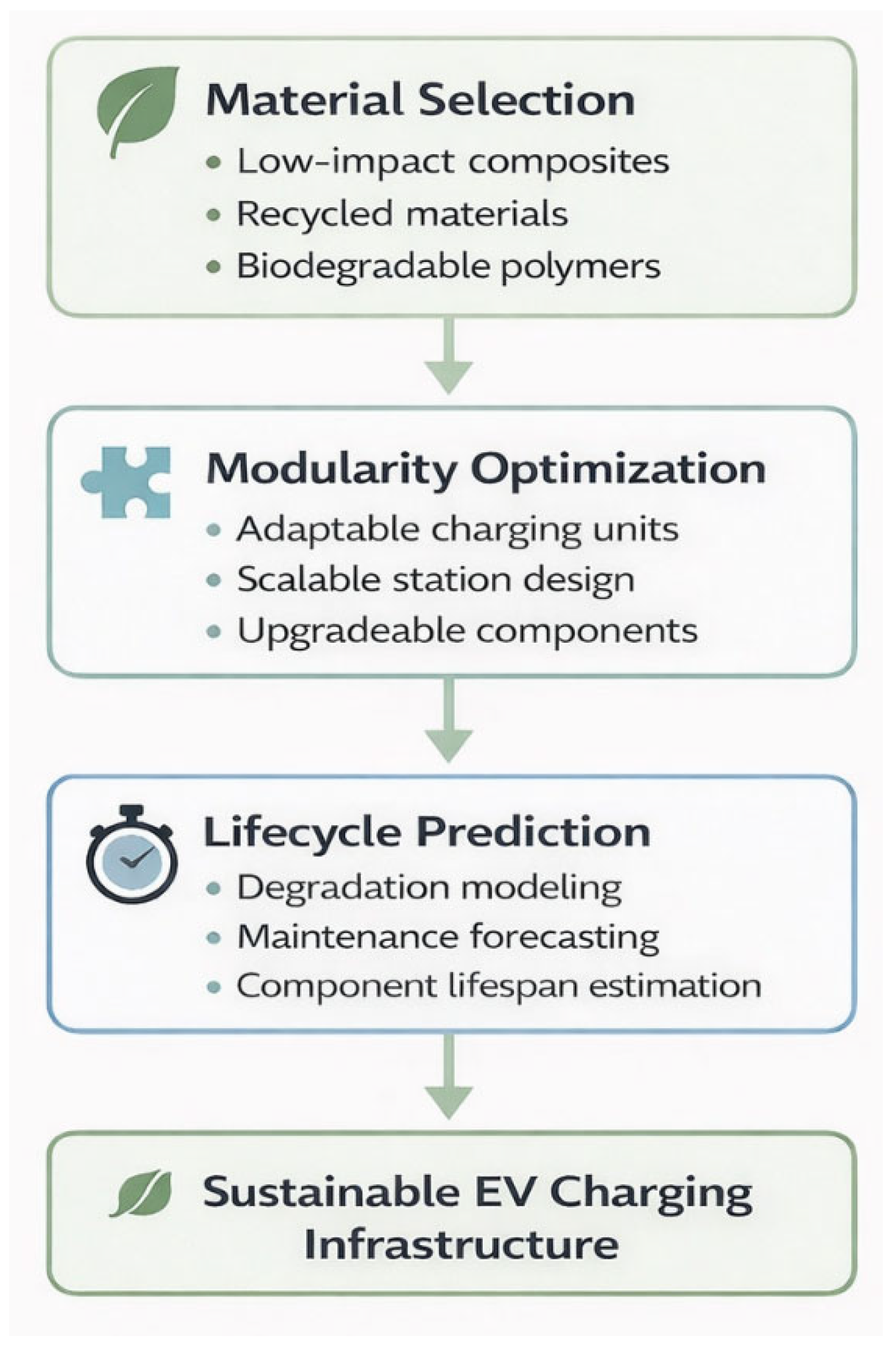An AI-Powered Integrated Management Model for a Sustainable Electric ...