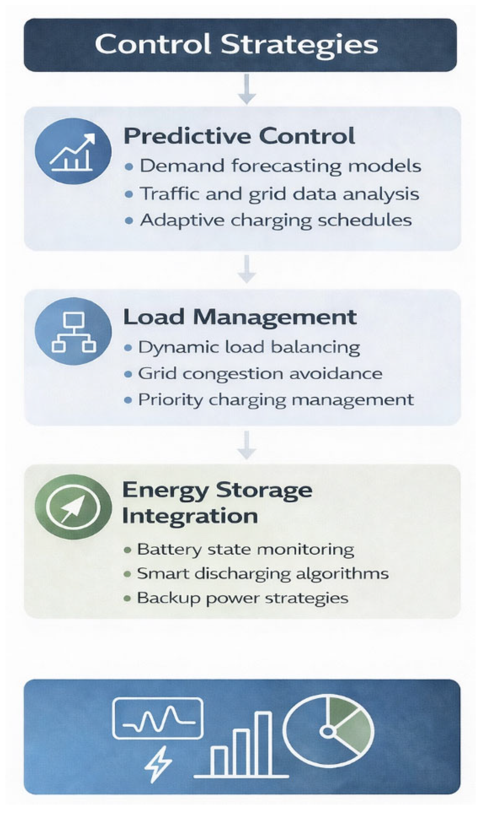 An AI-Powered Integrated Management Model for a Sustainable Electric ...