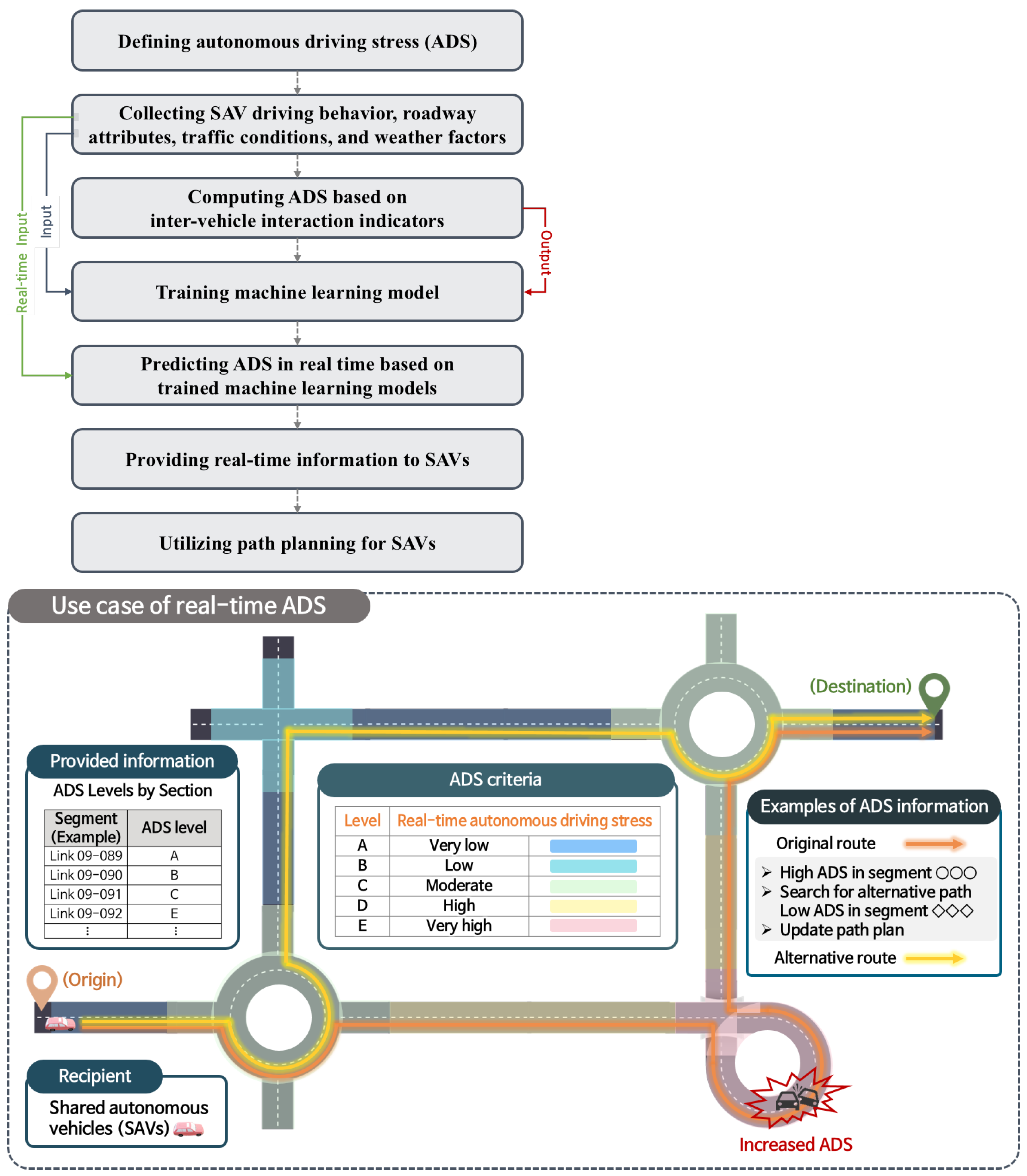 A Prediction Framework for Autonomous Driving Stress to Support ...