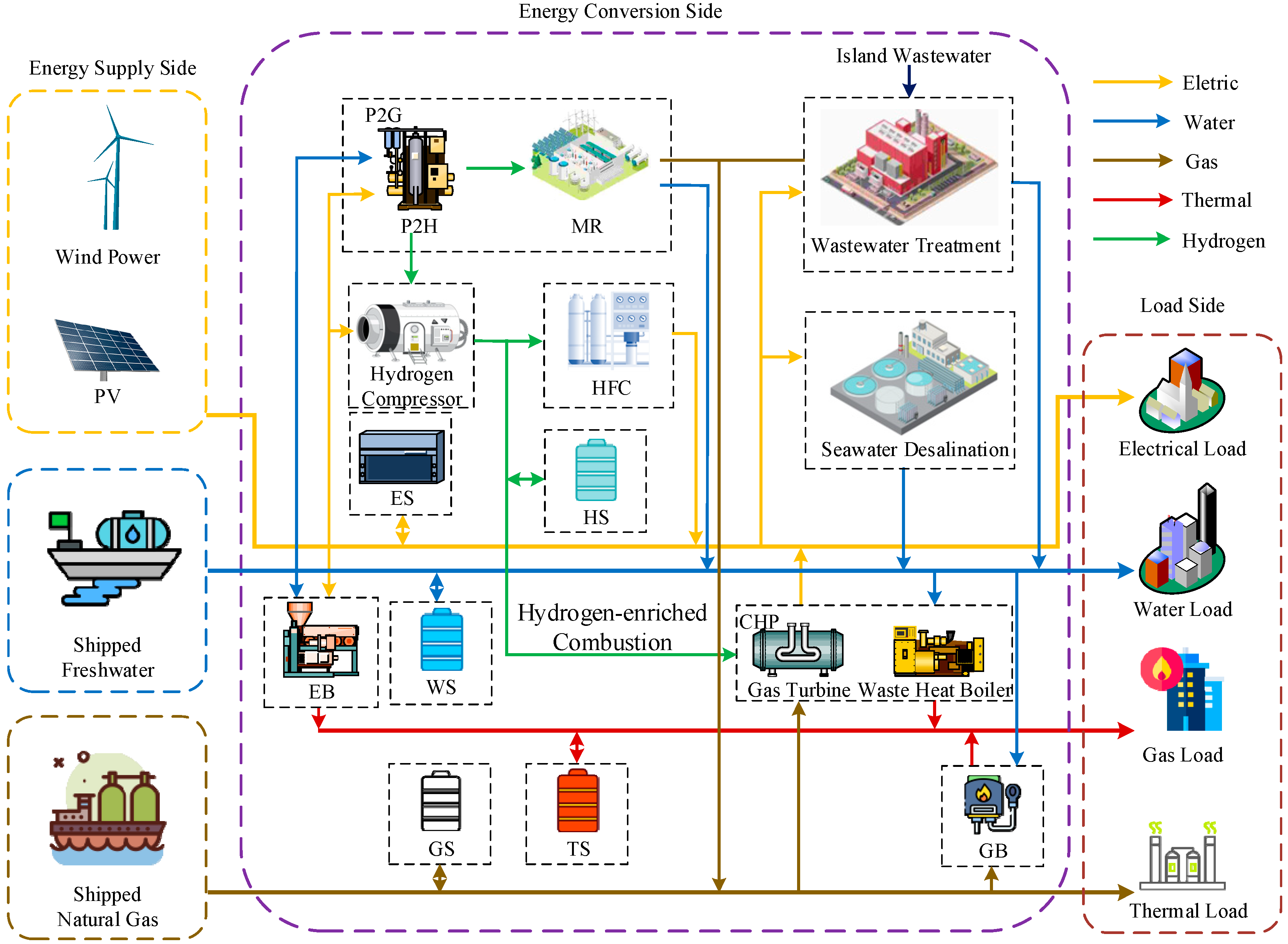 Optimal Operation Strategy for Island Multi-Energy Microgrids ...