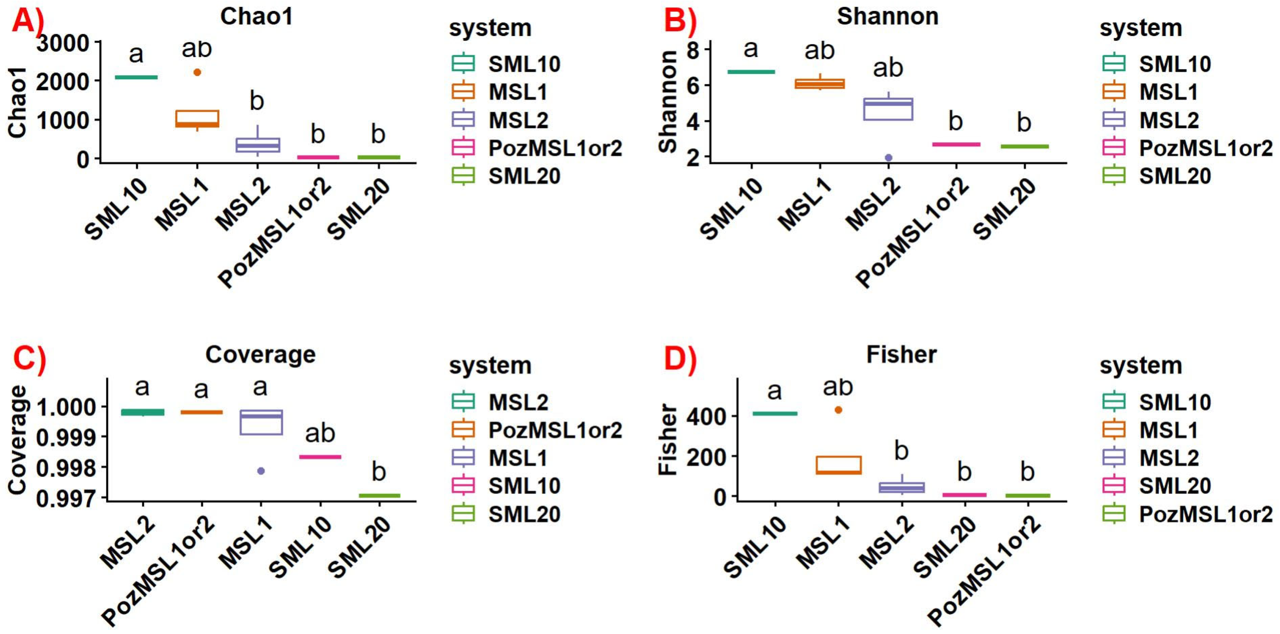 Microbial Community Dynamics and Functional Traits in Nature-Based ...