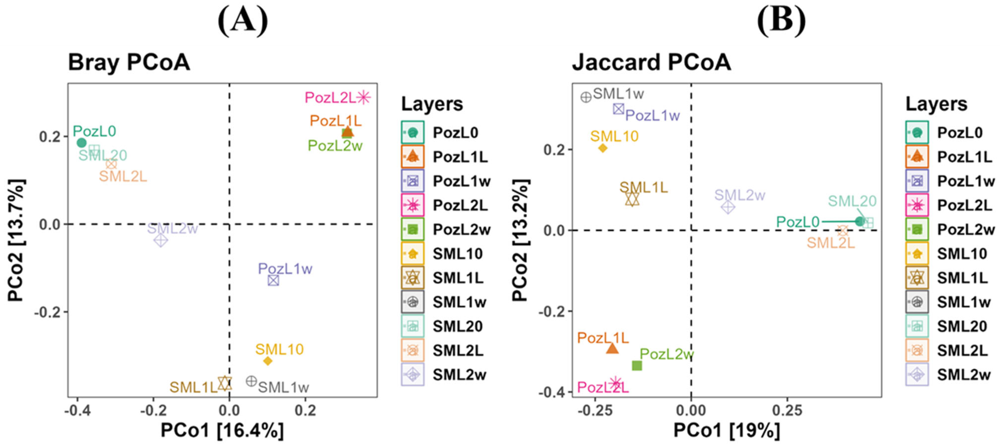 Microbial Community Dynamics and Functional Traits in Nature-Based ...