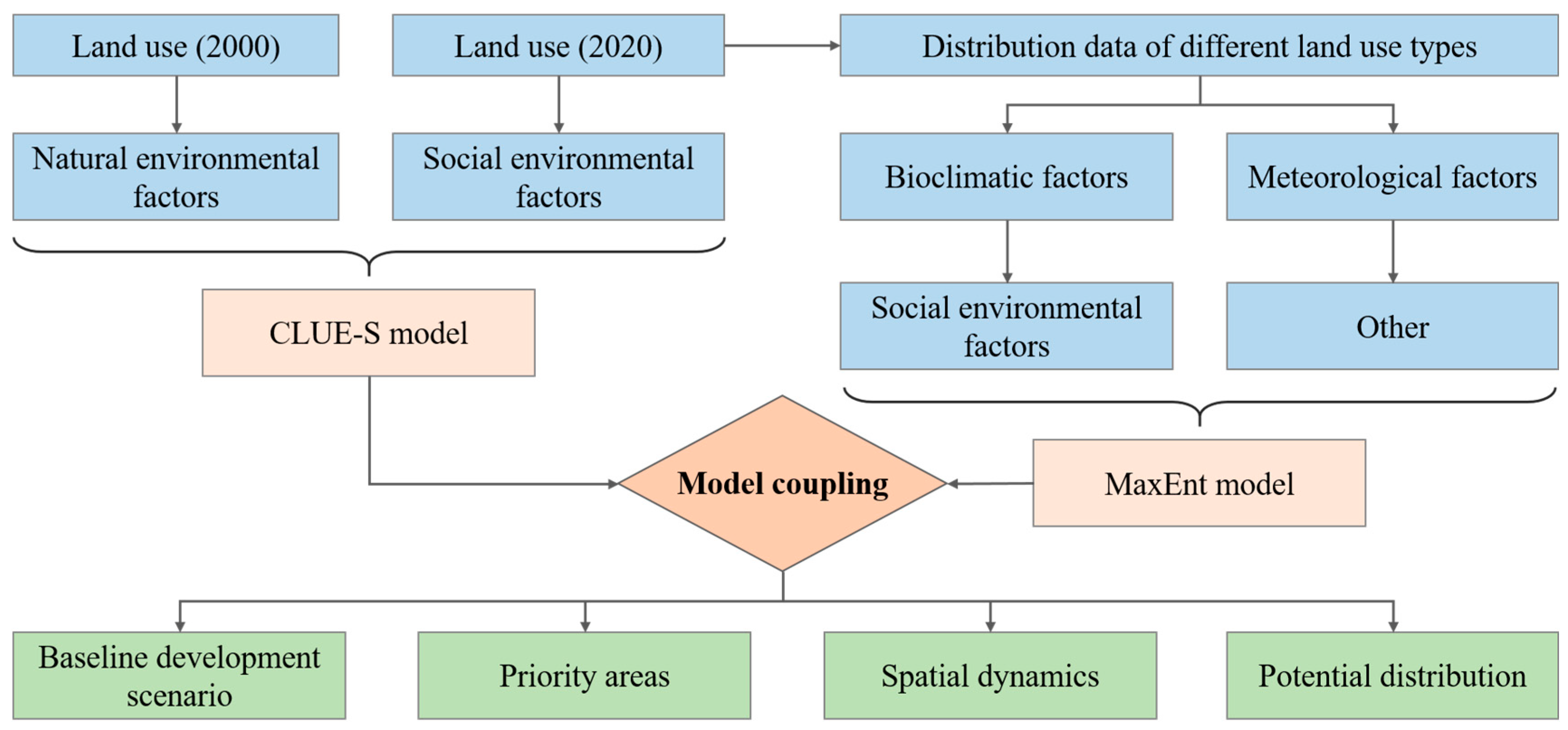 Potential Suitability and Spatial Dynamics of Land Use Under Climate Change