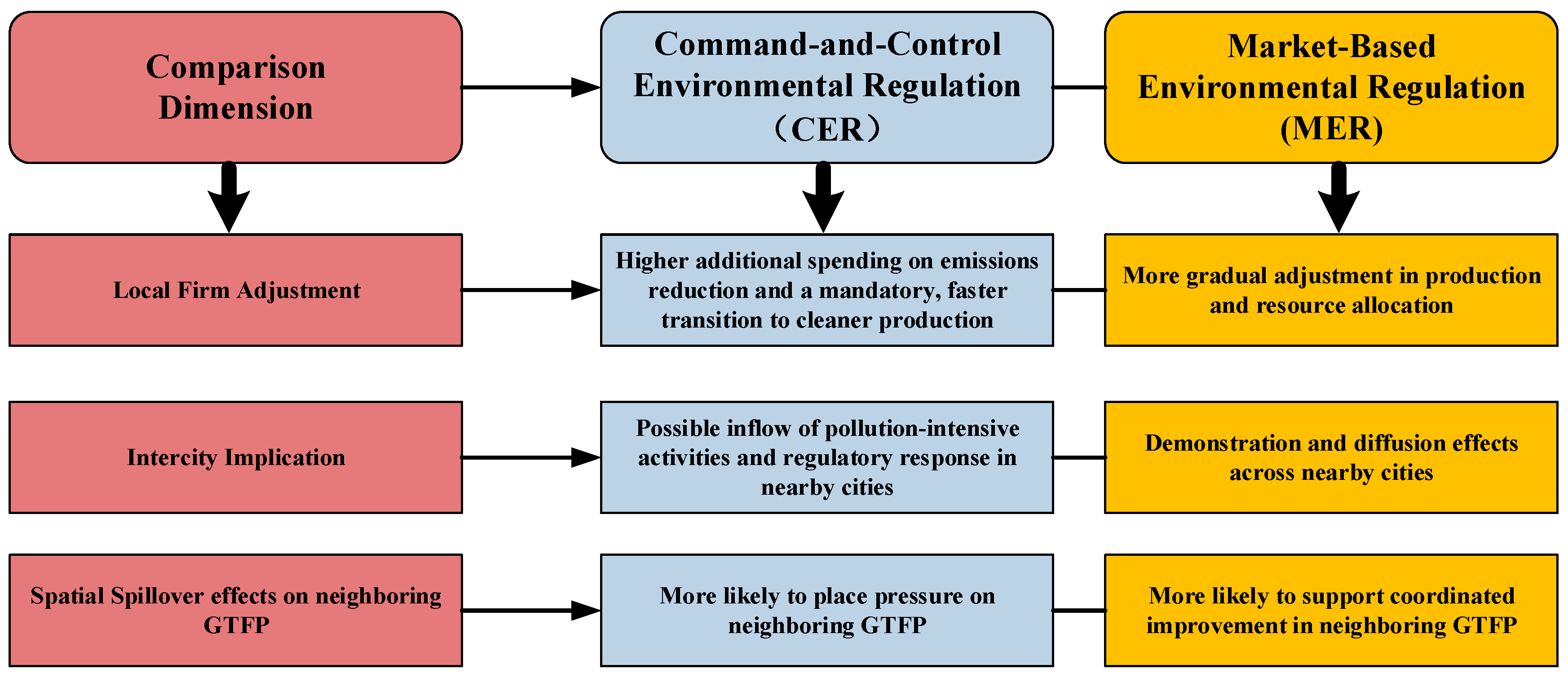 Spatial Spillover Effects of Formal Environmental Regulation on Urban ...
