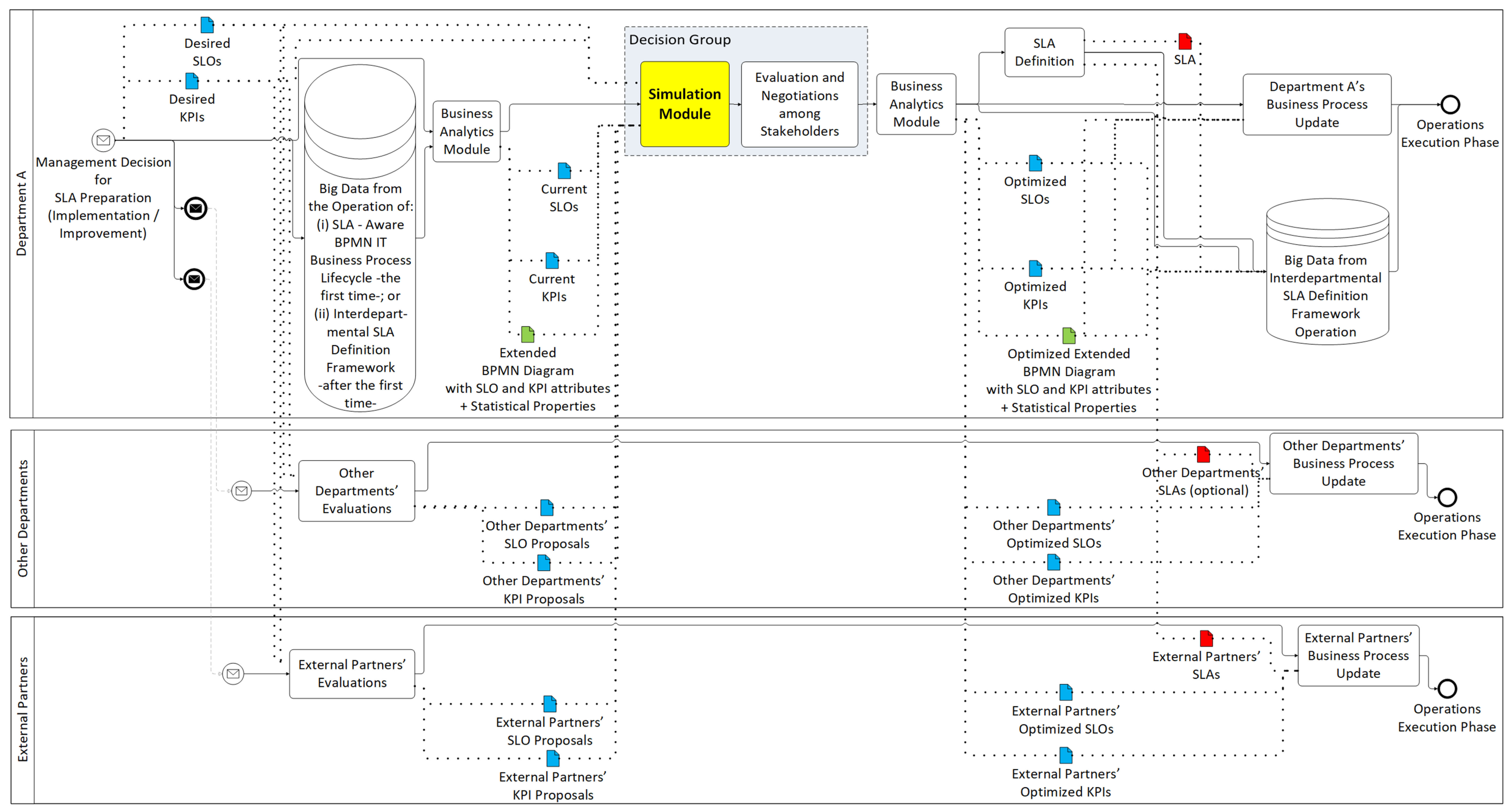 Simulation-Based Analysis of Performance Role Transformation in SLA ...