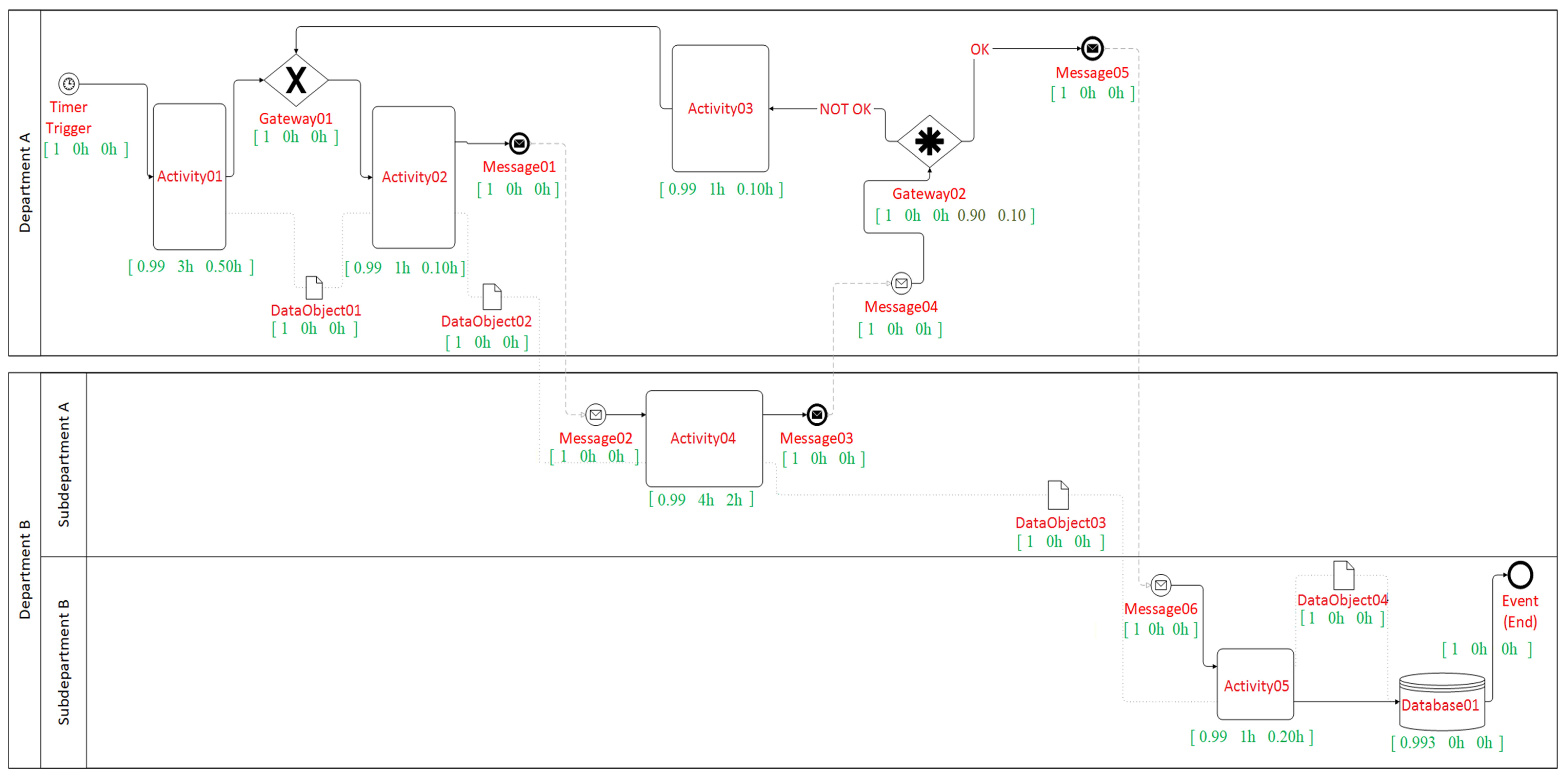 Simulation-Based Analysis of Performance Role Transformation in SLA ...