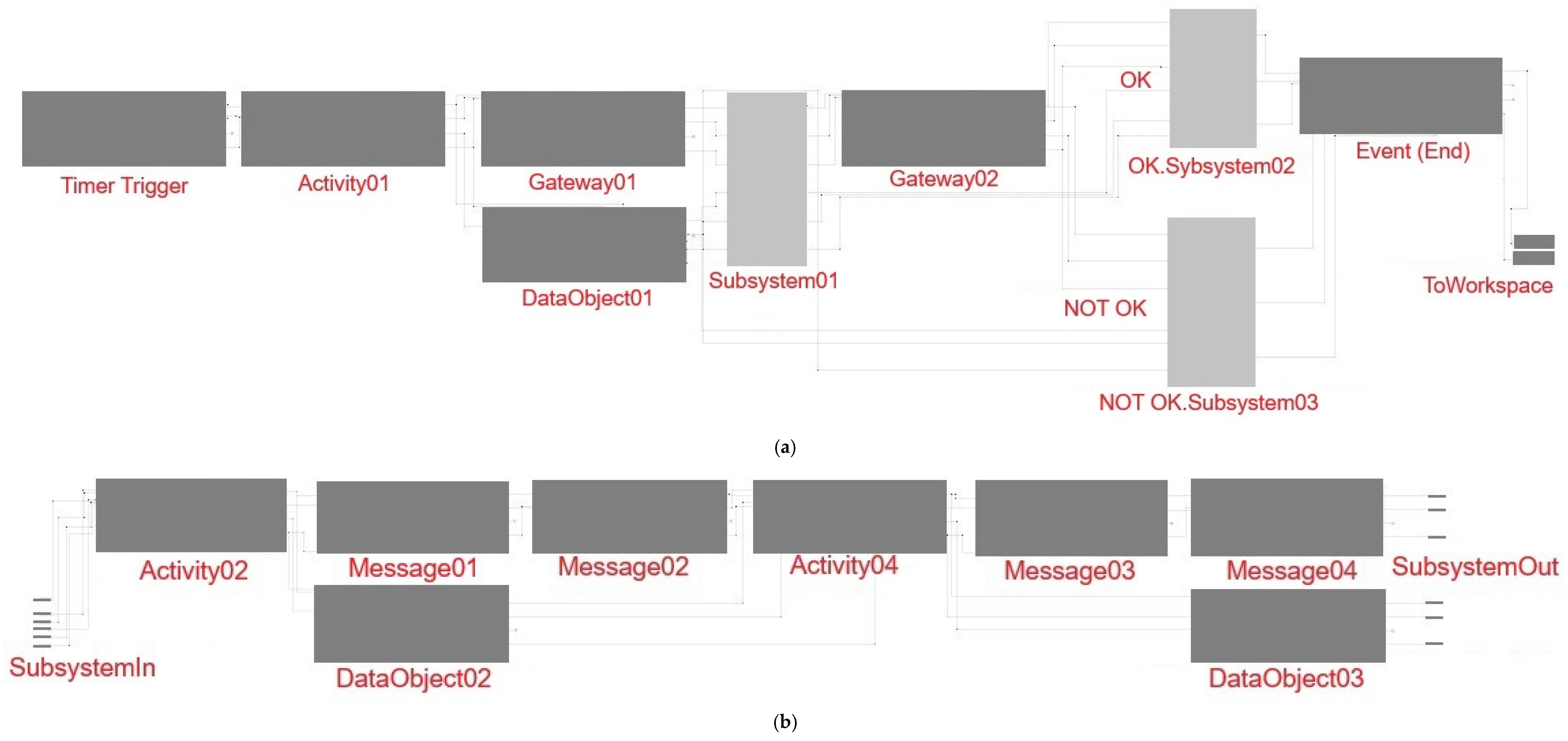 Simulation-Based Analysis of Performance Role Transformation in SLA ...