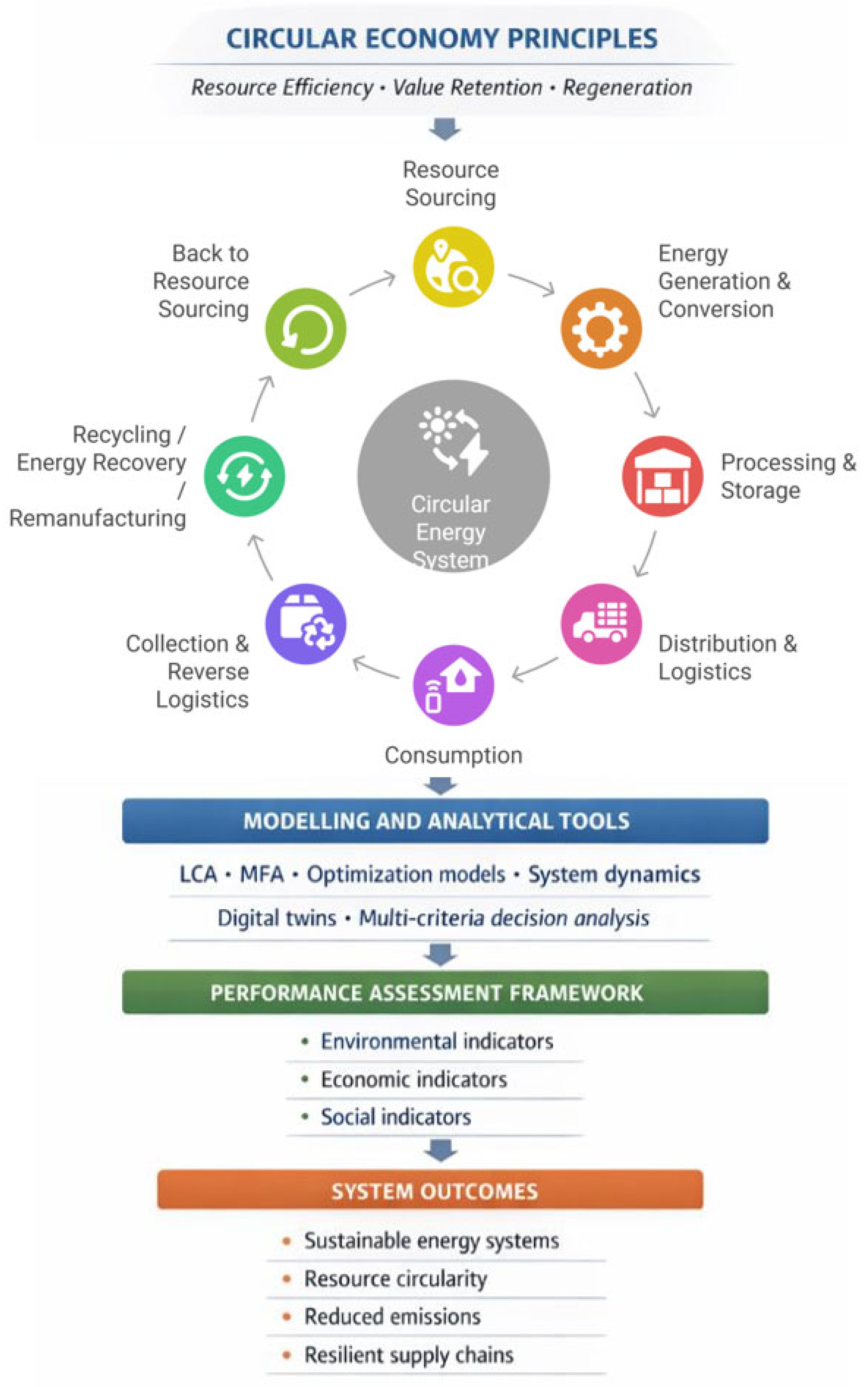 Circular Economy Approaches for Sustainable Energy Supply Chains: A ...
