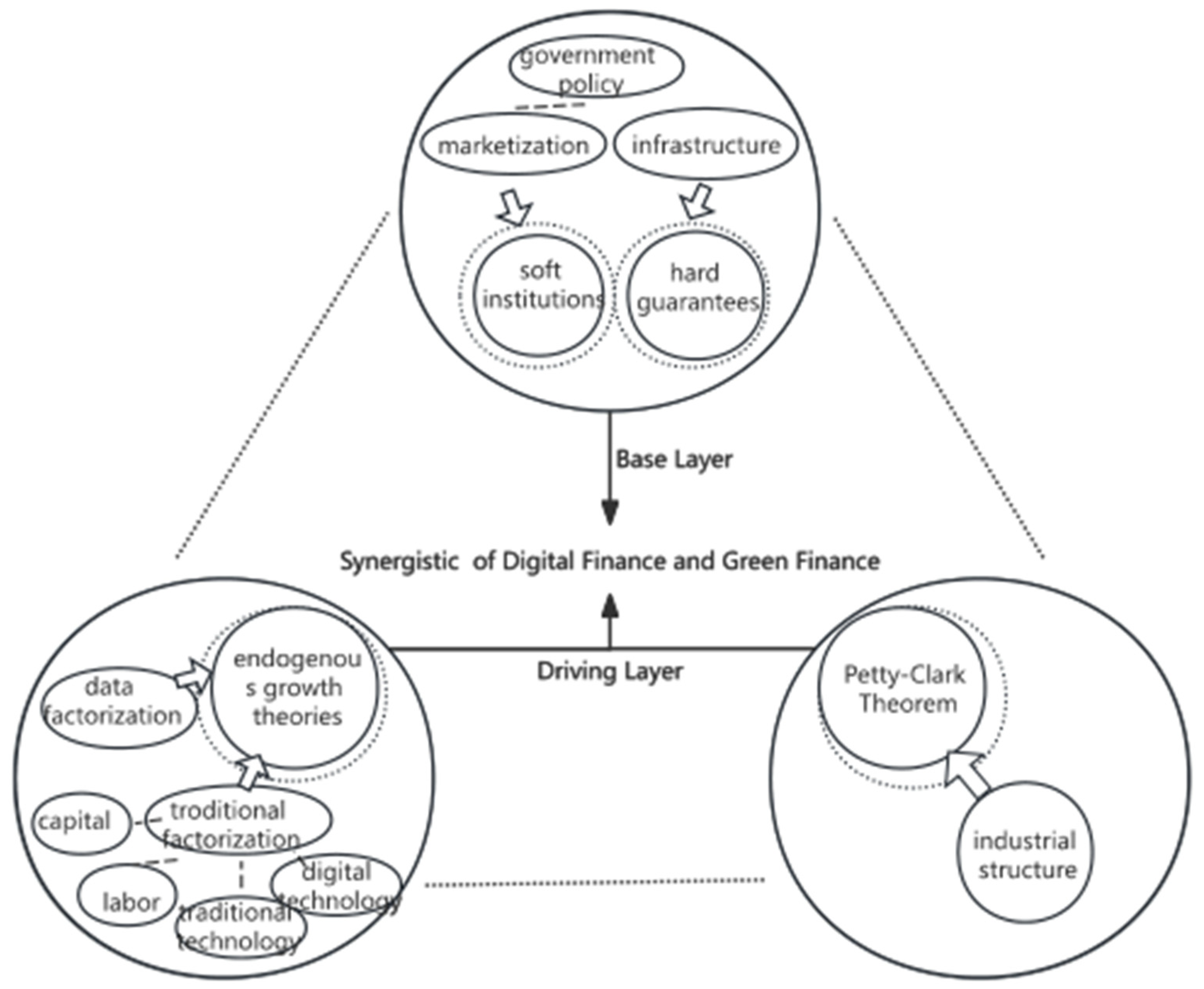 Synergistic Development Mode of Digital Finance and Green Finance ...