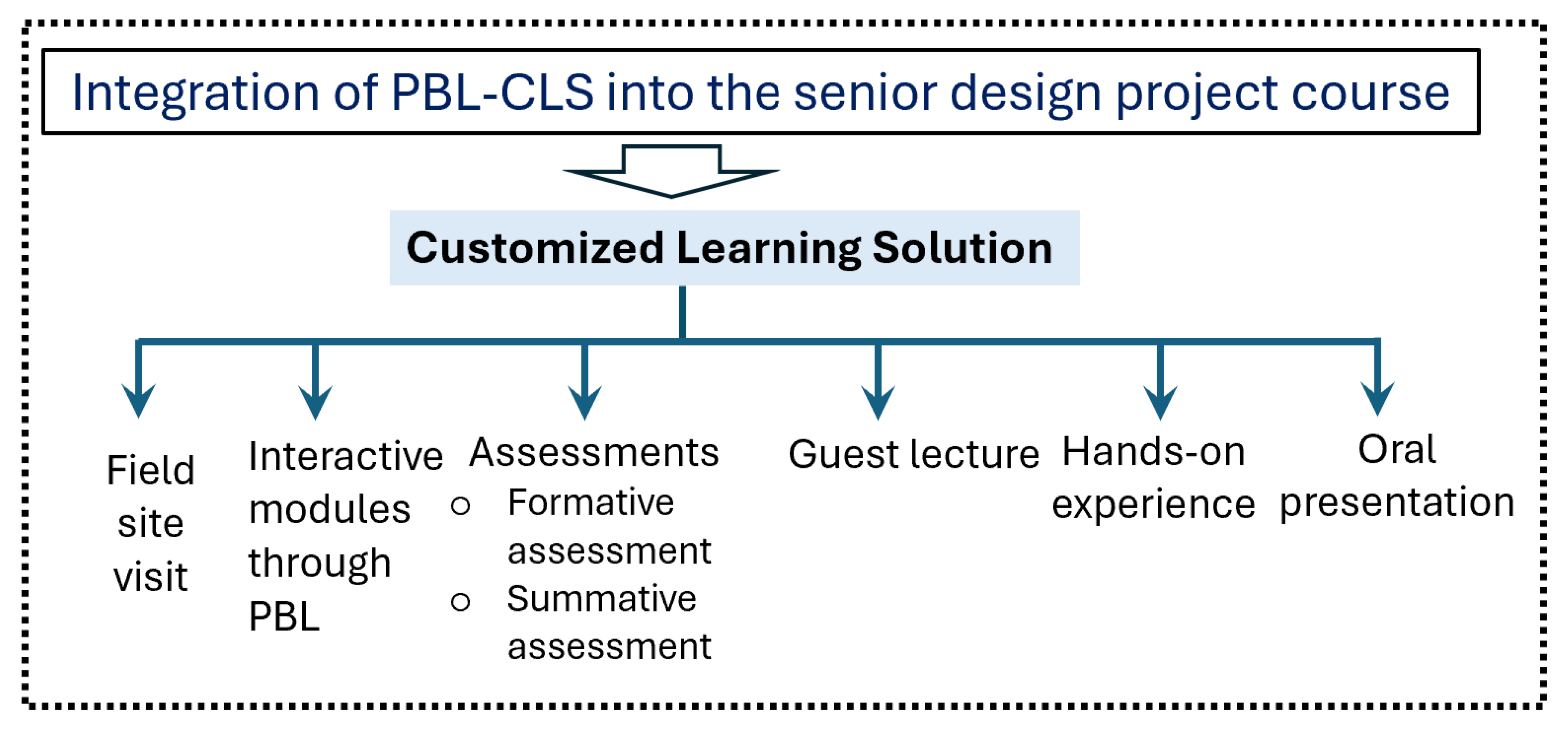 Integrating Problem-Based Learning into a Senior Engineering Design ...