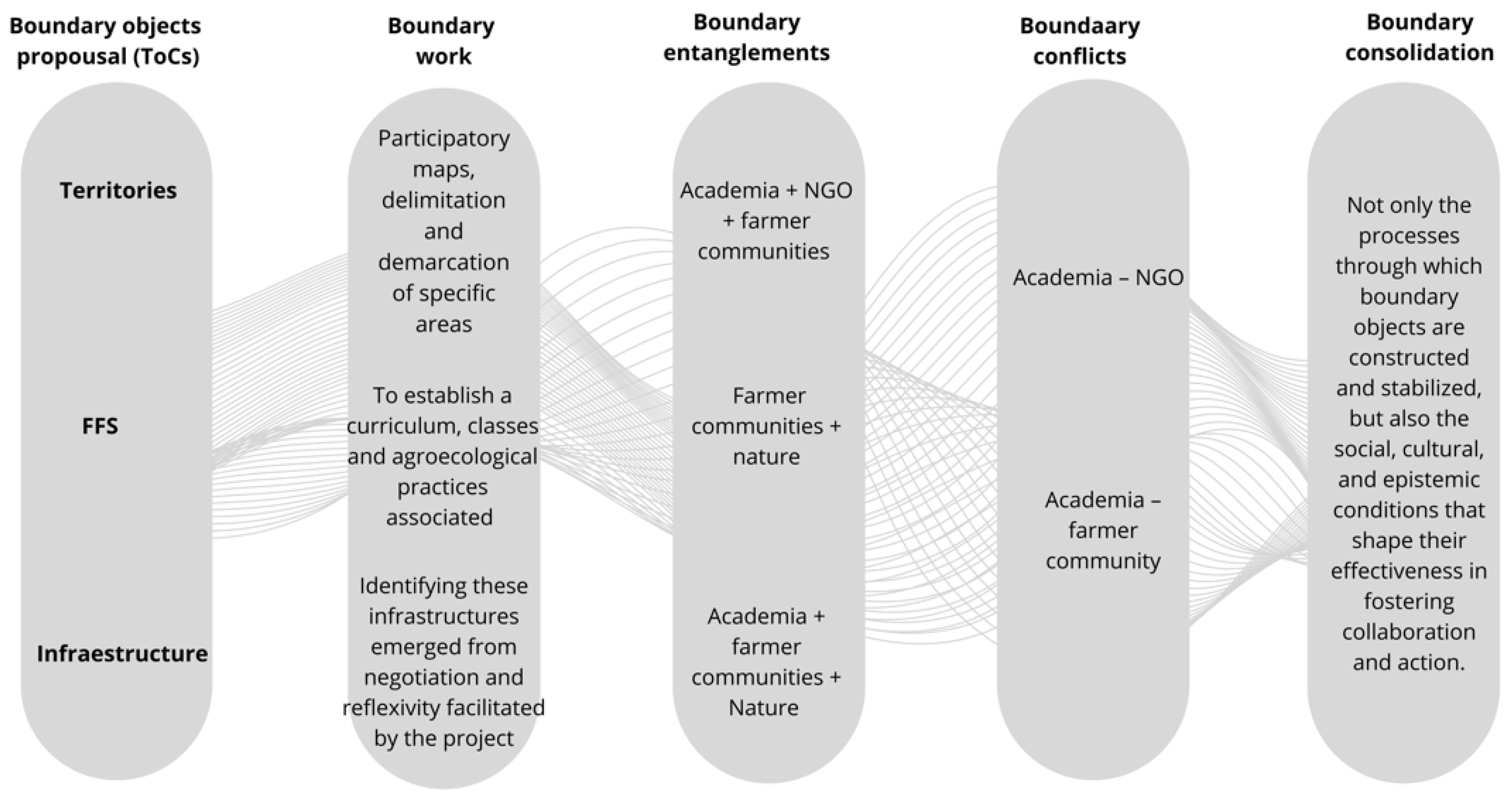 Boundary Objects for Transdisciplinary Research: Conceptual Advances ...
