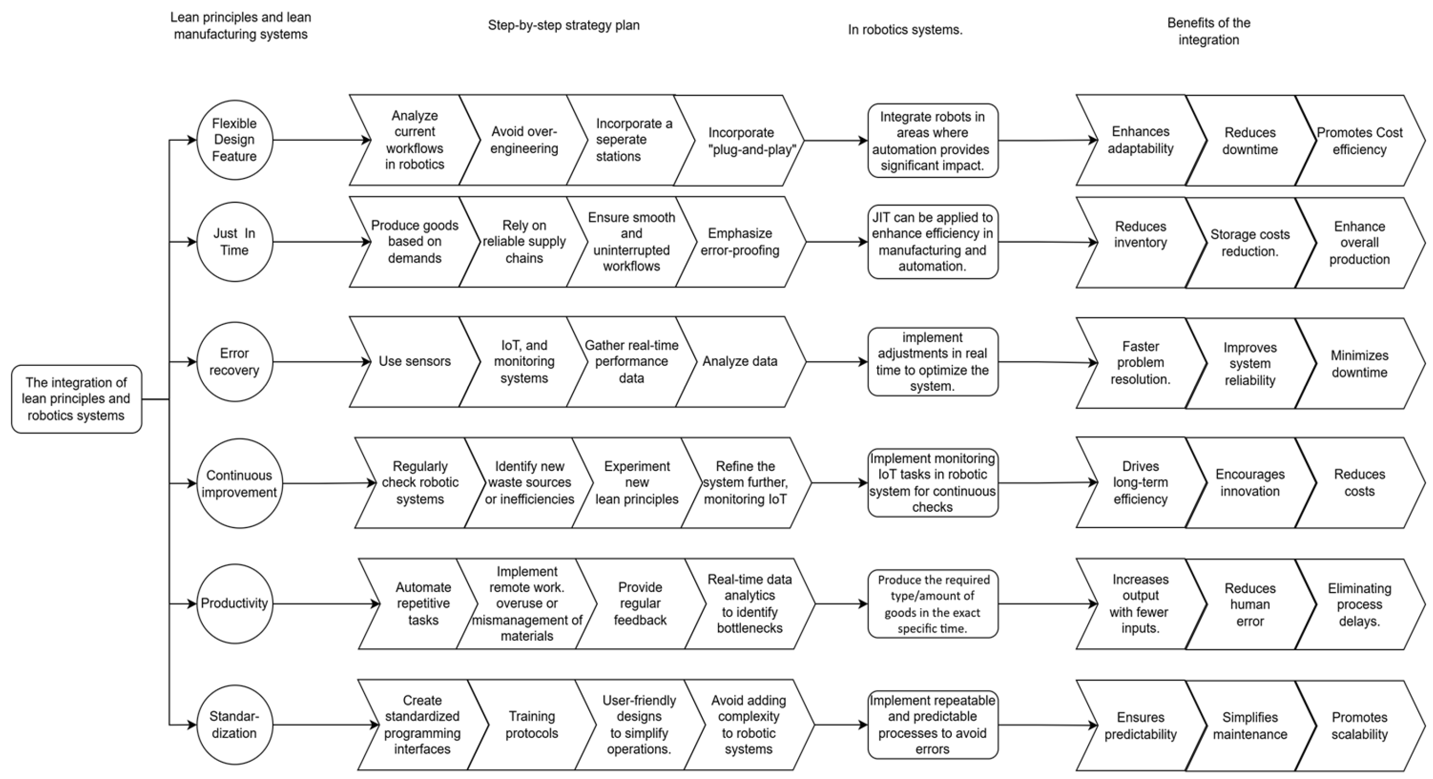 Design and Implementation of Scalable Lean Robotics for Sustainable ...