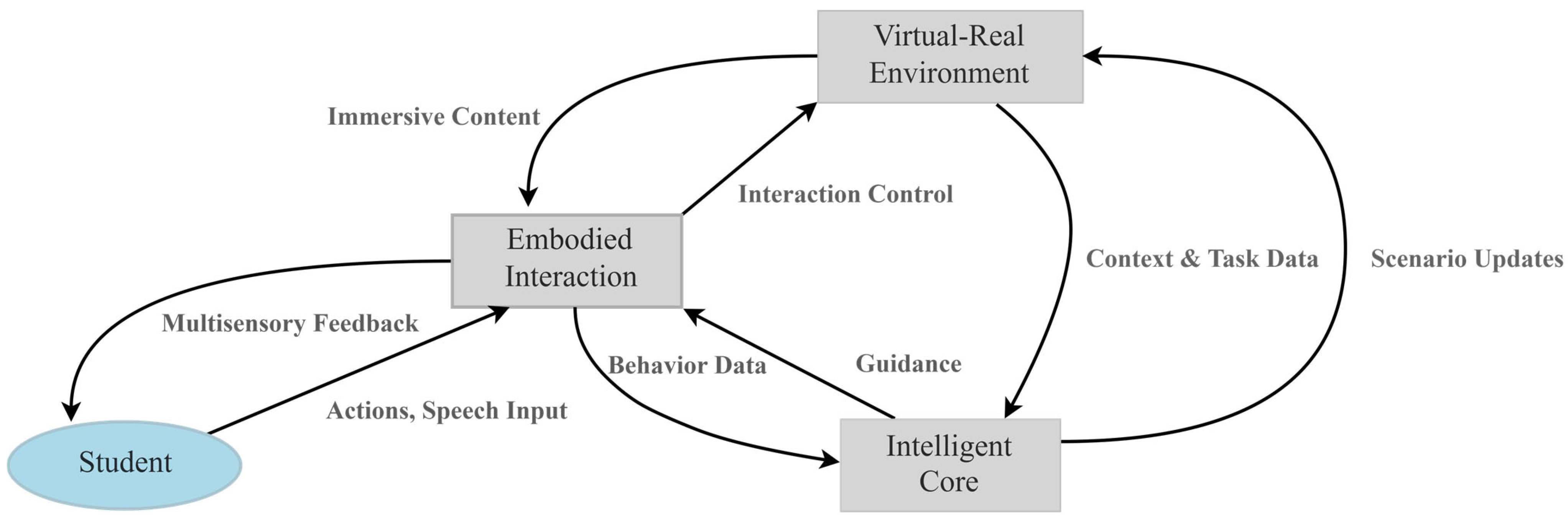 Fostering Sustainable Learning via Embodied Intelligence: The E3-HOT ...