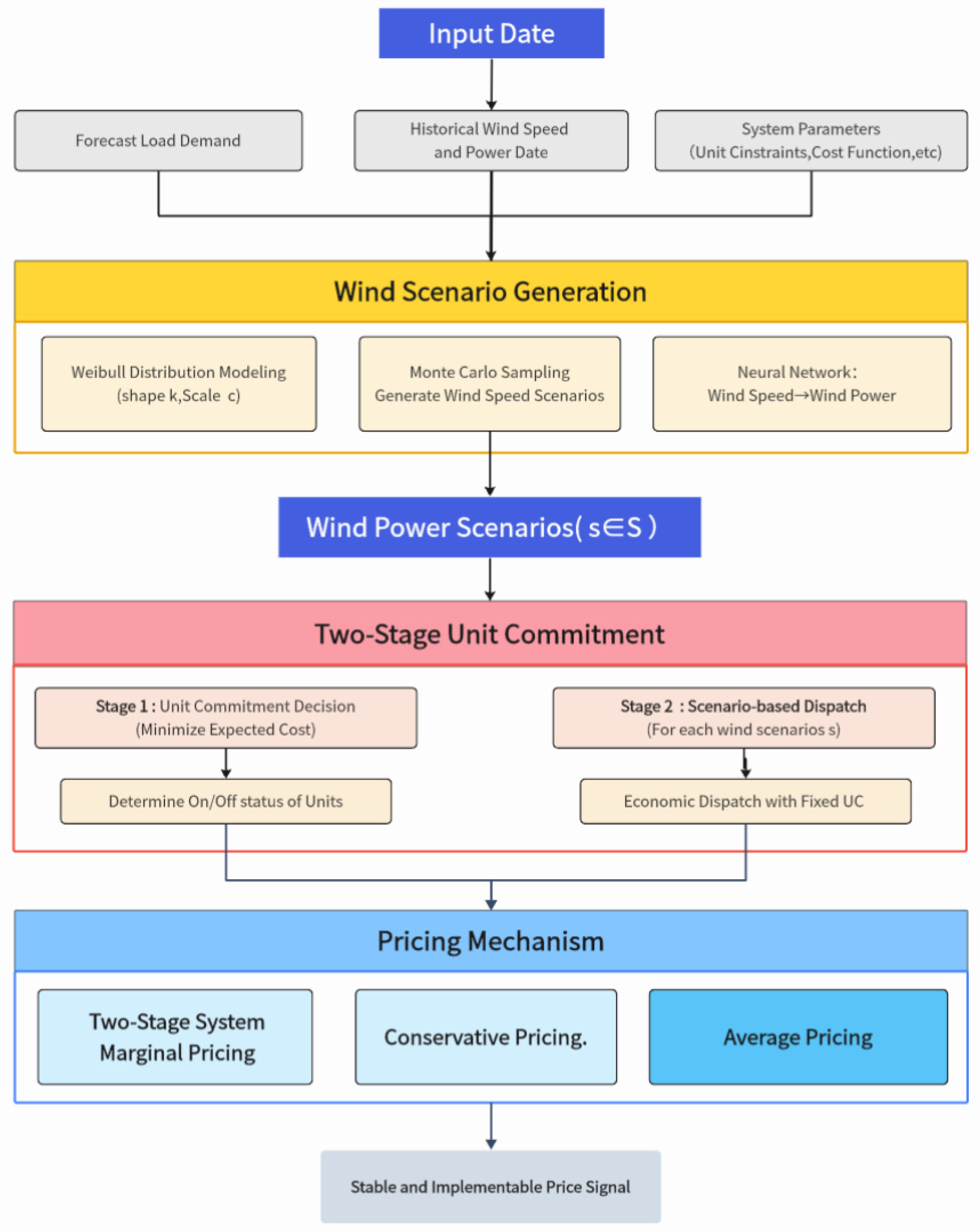 A Two-Stage Stochastic Programming Approach to Unit Commitment with ...