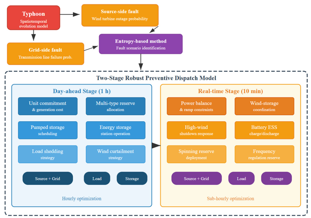Two-Level Source-Grid-Load-Storage Preventive Resilience for Power ...