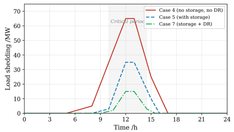 Two-Level Source-Grid-Load-Storage Preventive Resilience for Power ...