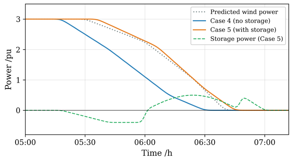 Two-Level Source-Grid-Load-Storage Preventive Resilience for Power ...