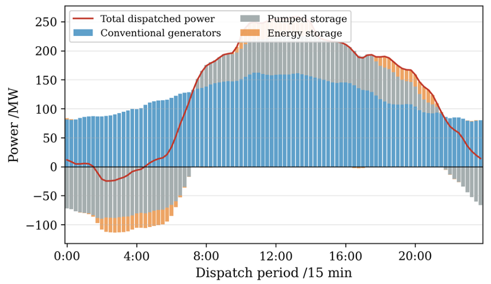 Two-Level Source-Grid-Load-Storage Preventive Resilience for Power ...