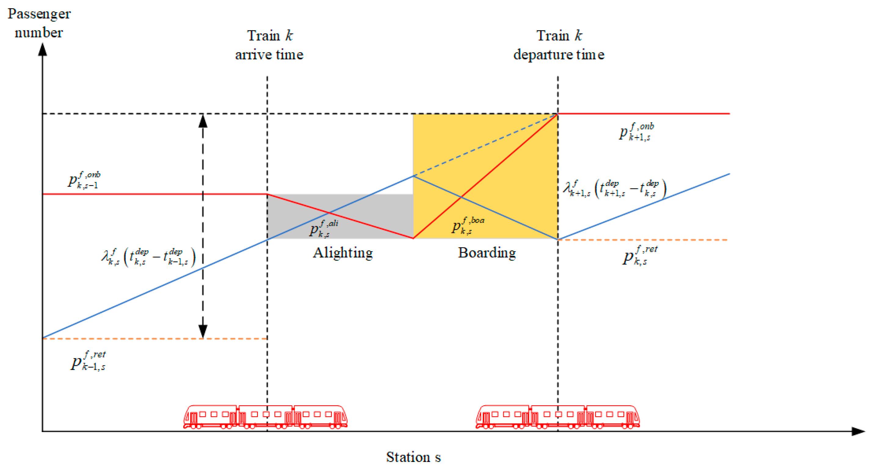 Integrated Optimization of Train Timetabling and Rolling Stock ...