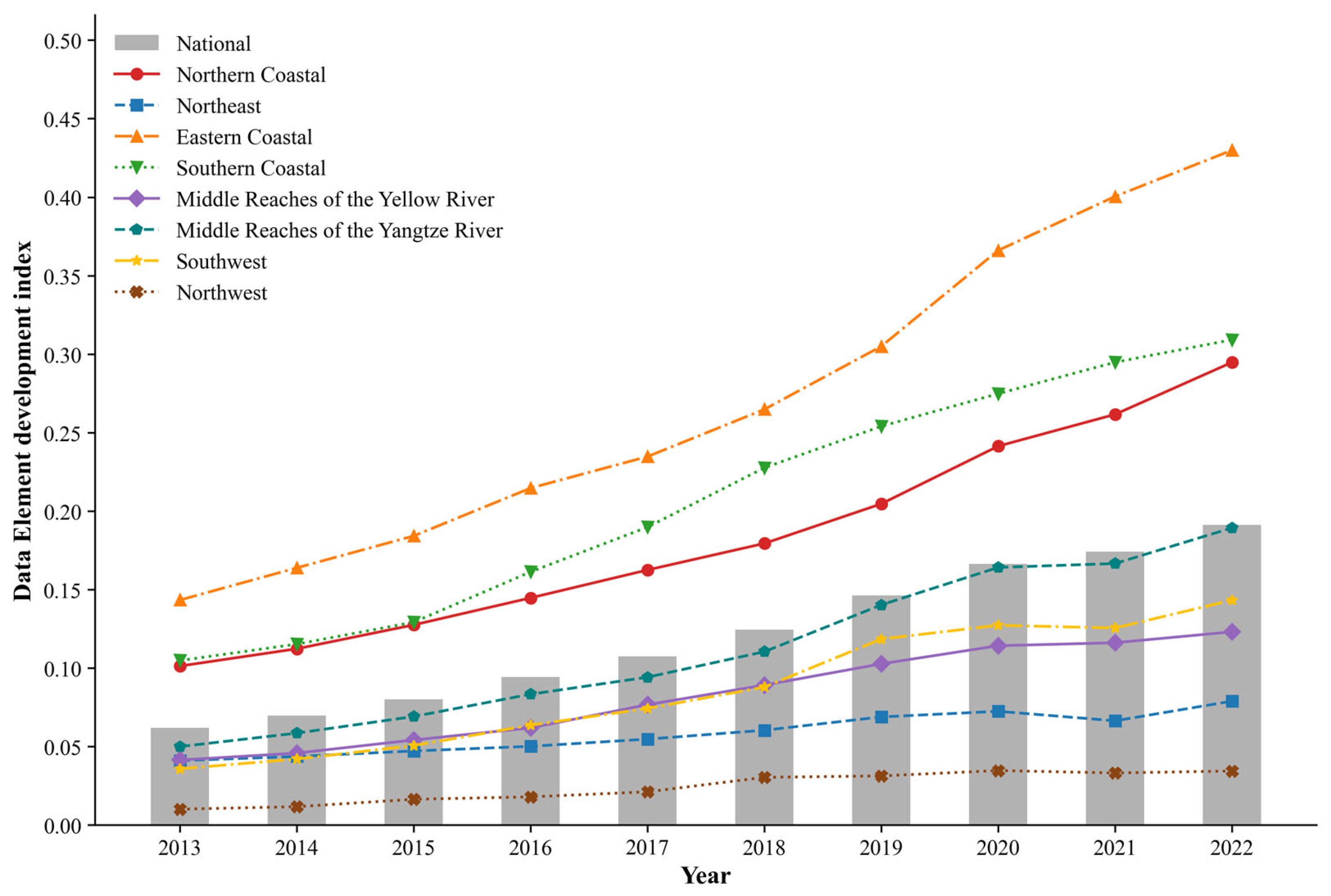 Regional Disparities and Spatiotemporal Evolution of Data Element ...