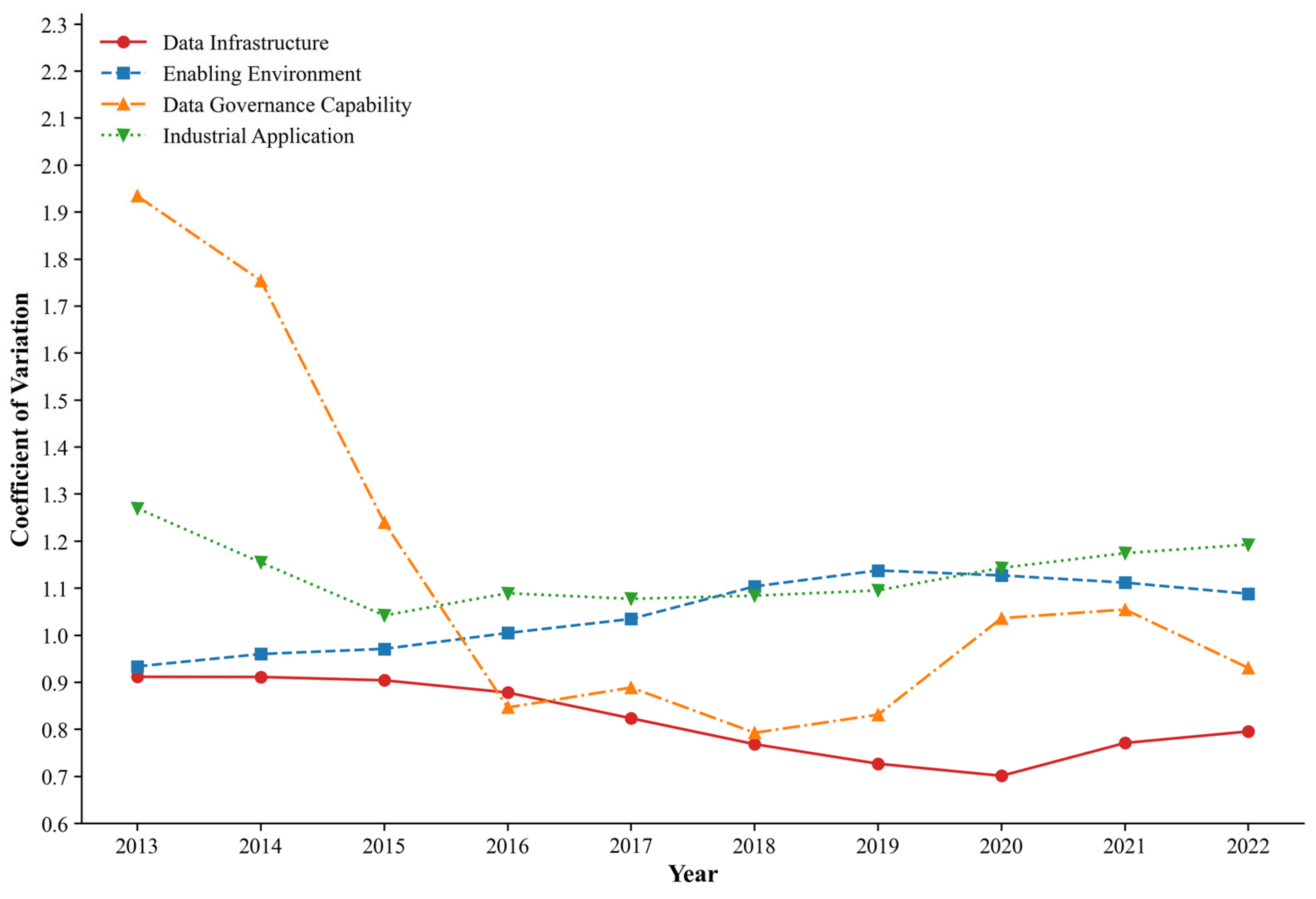 Regional Disparities and Spatiotemporal Evolution of Data Element ...